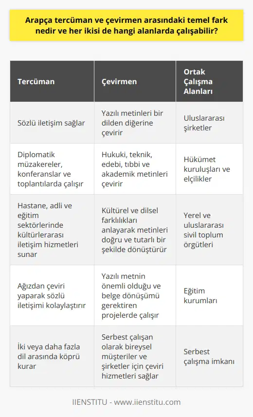 Arapça Tercüman ve Çevirmenin Tanımı  Arapça tercüman ve çevirmen arasındaki temel fark, tercümanın sözlü, dilde meydana gelen değişikliliklerle ilgilenirken, çevirmenin yazılı metinde gerçekleşen dilsel dönüşümlere odaklanmasıdır. Tercüman, farklı dilleri konuşan bireyler arasında sözlü iletişim sağlamak için çalışırken, çevirmen bir dilde yazılı metni diğer dilde yazılı metne dönüştürür.  Tercümanlık Alanları  Arapça tercümanlar, diplomatik müzakereler, uluslararası organizasyonlar, konferanslar, toplantılar ve turizm gibi çok çeşitli alanlarda çalışabilir. Ayrıca, hastane, adli ve eğitim sektörlerinde kültürlerarası iletişim hizmetleri sunmaktadır. Tercümanlar, ağızdan çeviri yaparak sözlü iletişimi kolaylaştırmak ve iki veya daha fazla dil arasında köprü kurmakla yükümlüdür.  Çevirmenlik Alanları  Arapça çevirmenler, yazılı çeviri hizmetleri sağlayarak farklı sektörlerde çalışabilir. Bu alanlar, yazılı metnin önemli olduğu ve belge dönüşümü gerektiren hukuki, teknik, edebi, tıbbi ve akademik çevirileri içerir. Çevirmenler, bir dilden diğerine doğru ve tutarlı metin dönüşümleri yapmalı ve buna göre kültürel ve dilsel farkları anlamalı ve başarılı bir şekilde yansıtmalıdır.  Her İkisi için Ortak Çalışma Alanları  Hem Arapça tercümanlar hem de çevirmenler, uluslararası şirketlerde, hükümet kuruluşlarında, elçiliklerde, yerel ve uluslararası sivil toplum örgütlerinde ve eğitim kurumlarında iş bulabilirler. Ayrıca, serbest çalışan tercüman ve çevirmenler olarak da görev yaparak bireysel müşteriler ve şirketler için çeşitli projelerde çalışabilirler.  Sonuç olarak, Arapça tercüman ve çevirmen arasındaki temel fark, sözlü ve yazılı çeviri süreçlerine odaklanmalarıdır. Her ikisi de, özellikle Arap dünyasıyla ilgili olarak küresel değişim ve iletişim bağlamında önemli roller oynamaktadır. Ayrıca, farklı alanlarda çalışma imkanı sunarak, kültürlerarası iletişimin güçlendirilmesine ve dil engellerinin aşılmasına katkı sağlarlar.