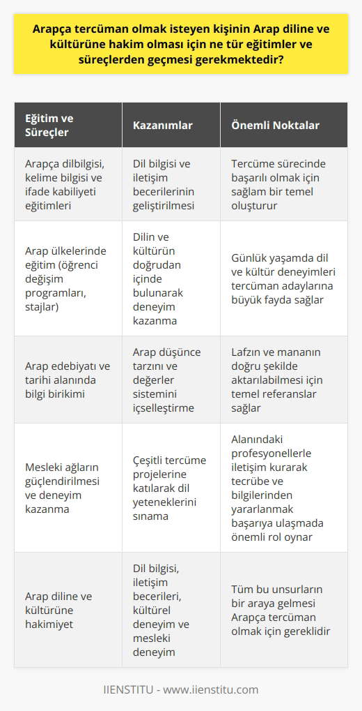 Arap Dili ve Kültürüne Hakimiyet  Arapça tercüman olmak isteyen bir kişi, Arap diline ve kültürüne hakim olabilmek adına çeşitli eğitimler ve süreçlerden geçmelidir. Bu süreçlerden bahsederken, öncelikle Arap dilbilgisi, kelime bilgisi ve ifade kabiliyetine odaklanan eğitimler ön planda olmalıdır. Bu sağlam temel sayesinde, dil bilgisi ve iletişim becerilerini geliştiren birey, Arapça tercüme sürecinde daha başarılı olacaktır.  Arap Ülkelerinde Eğitim  Söz konusu süreçlere ek olarak, Arapça tercüman olmak isteyen kişinin Arap ülkelerinde geçireceği bir süre de büyük önem taşır. Bu sayede, dilin ve kültürün doğrudan içinde bulunarak, günlük yaşamda da deneyimler elde edilebilir. Arap ülkelerinde öğrenci değişim programları ya da stajlar, bu alanda tercüman adaylarının yaşayacağı büyük fayda sağlar.  Arap Edebiyatı ve Tarihi  Arapça tercümanlık eğitiminde, Arap edebiyatı ve tarihi alanındaki bilgi birikimi de büyük önem taşır. Bu çerçevede, tercüman adayı, Arap düşünce tarzını ve değerler sistemini içselleştirmeye çalışırken, gerekli temel referansları sağlar. Edebiyat ve tarih alanında yapılan incelemeler, lafzın ve mananın doğru şekilde aktarılabilmesi için büyük değer taşır.  Mesleki Ağlar ve Deneyim Kazanma  Son olarak, Arapça tercüman olmak isteyen kişi, mesleki ağlarını güçlendirmeye ve deneyim kazanmaya odaklanmalıdır. Bu süreçte, çeşitli tercüme projelerine katılarak, dil yeteneklerini sınamak fayda sağlar. Bunun yanı sıra, Arapça tercümanlık alanındaki profesyonellerle iletişime geçmek ve onların tecrübe ve bilgilerinden yararlanmak, tercüman adaylarının başarıya ulaşmalarında önemli rol oynar.  Sonuç olarak, Arapça tercüman olmak isteyen bireyin, dil bilgisi ve iletişim becerilerini geliştiren eğitimlerin yanı sıra, Arap ülkelerinde yaşama deneyimi, Arap edebiyatı ve tarihi bilgisi ve mesleki deneyim kazanma gibi unsurlarla da kendini donatarak, Arap diline ve kültürüne hakim olması mümkün hale gelecektir.
