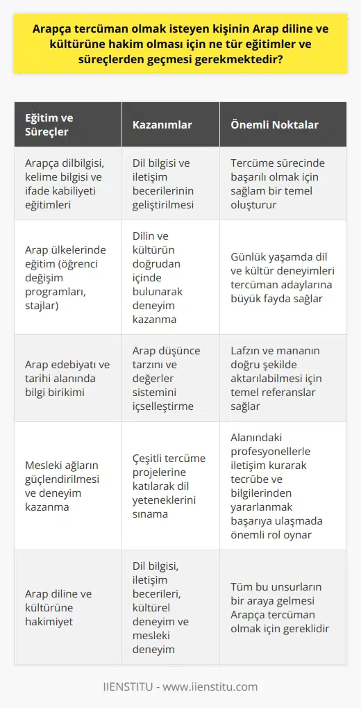 Arap Dili ve Kültürüne Hakimiyet Arapça tercüman olmak isteyen bir kişi, Arap diline ve kültürüne hakim olabilmek adına çeşitli eğitimler ve süreçlerden geçmelidir. Bu süreçlerden bahsederken, öncelikle Arap dilbilgisi, kelime bilgisi ve ifade kabiliyetine odaklanan eğitimler ön planda olmalıdır. Bu sağlam temel sayesinde, dil bilgisi ve iletişim becerilerini geliştiren birey, Arapça tercüme sürecinde daha başarılı olacaktır. Arap Ülkelerinde Eğitim Söz konusu süreçlere ek olarak, Arapça tercüman olmak isteyen kişinin Arap ülkelerinde geçireceği bir süre de büyük önem taşır. Bu sayede, dilin ve kültürün doğrudan içinde bulunarak, günlük yaşamda da deneyimler elde edilebilir. Arap ülkelerinde öğrenci değişim programları ya da stajlar, bu alanda tercüman adaylarının yaşayacağı büyük fayda sağlar. Arap Edebiyatı ve Tarihi Arapça tercümanlık eğitiminde, Arap edebiyatı ve tarihi alanındaki bilgi birikimi de büyük önem taşır. Bu çerçevede, tercüman adayı, Arap düşünce tarzını ve değerler sistemini içselleştirmeye çalışırken, gerekli temel referansları sağlar. Edebiyat ve tarih alanında yapılan incelemeler, lafzın ve mananın doğru şekilde aktarılabilmesi için büyük değer taşır. Mesleki Ağlar ve Deneyim Kazanma Son olarak, Arapça tercüman olmak isteyen kişi, mesleki ağlarını güçlendirmeye ve deneyim kazanmaya odaklanmalıdır. Bu süreçte, çeşitli tercüme projelerine katılarak, dil yeteneklerini sınamak fayda sağlar. Bunun yanı sıra, Arapça tercümanlık alanındaki profesyonellerle iletişime geçmek ve onların tecrübe ve bilgilerinden yararlanmak, tercüman adaylarının başarıya ulaşmalarında önemli rol oynar. Sonuç olarak, Arapça tercüman olmak isteyen bireyin, dil bilgisi ve iletişim becerilerini geliştiren eğitimlerin yanı sıra, Arap ülkelerinde yaşama deneyimi, Arap edebiyatı ve tarihi bilgisi ve mesleki deneyim kazanma gibi unsurlarla da kendini donatarak, Arap diline ve kültürüne hakim olması mümkün hale gelecektir.