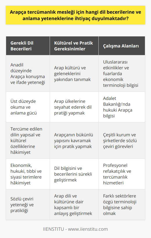 Arapça Tercümanlık Mesleği İçin Gerekli Dil Becerileri ve Anlama Yetenekleri  Arapça Tercümanlık Mesleği İçin Gerekli Dil Becerileri  Arapça tercümanlık mesleği, Arap dilinin sözlü olarak başka bir dile çevrilmesini sağlayan bir alandır. Bu nedenle, Arapça tercüman olmak isteyen bir kişi, öncelikle anadilini çok iyi konuşabilmeli ve ifade yeteneği gelişmiş olmalıdır. Ayrıca Arapça tercümanın, üst düzeyde okuduğunu anlama gücüne sahip olması ve tercüme ettiği dilin yapısal ve kültürel özelliklerine, özellikle Arap ekonomik, hukuki, tıbbi ve siyasi terimler gibi alanlardaki bilgilerine hâkim olması gerekmektedir.   Arap Kültürünün Bilinmesi ve Pratik Yapılması  Arapça tercümanlık mesleğinde başarılı olmak için, Arap diline hâkim olmak isteyen kişinin, Arap kültürünü ve geleneklerini de iyi bilmelidir. Arap ülkelerine seyahat ederek, bu kültürü daha yakından tanımak ve bilgilerini pekiştirmek dil pratiği açısından önemlidir. Bunun yanında, Arap dilinde bükümlü bir yapı olduğundan, bir ekin birden fazla kavramı açıklaması ve ek ile kök arasında sınırın her zaman kesin olmaması nedeniyle, dili daha iyi kavramak ve anlamak için pratik yapmak önemlidir.  Sözlü Çeviri ve Çalışma Alanlarının Çeşitliliği  Arapça tercümanlar, genellikle sözlü çeviri yaparak çeşitli kurum ve şirketlerde görev alırlar. Bu görevler, tercümanın çalıştığı sektöre ve kuruma göre değişirken, uluslararası etkinlikler ve fuarlarda, ekonomik terminolojiye hâkim olması beklenir; Adalet Bakanlığında görev alan bir Arapça tercüman ise, hukuki Arapçayı iyi bilmelidir.  Sonuç olarak, Arapça tercümanlık mesleği için gerekli dil becerileri ve anlama yeteneklerine hâkim olmak, profesyonel refakatçı ve tercümanın başarılı ve etkili bir şekilde görev yapabilmesi açısından büyük önem taşımaktadır. Bu nedenle, bu alanda çalışmak isteyen kişilerin, Arap diline ve kültürüne dair bilgi ve becerilerini sürekli geliştirmeleri ve pratik yapmaları gerekmektedir.