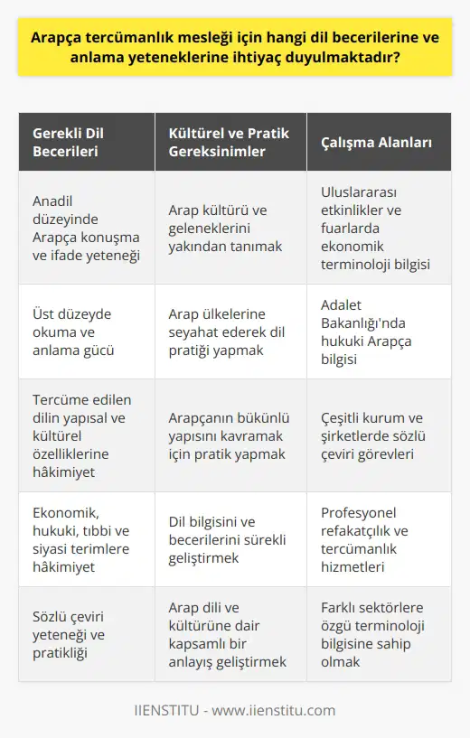 Arapça Tercümanlık Mesleği İçin Gerekli Dil Becerileri ve Anlama Yetenekleri  Arapça Tercümanlık Mesleği İçin Gerekli Dil Becerileri  Arapça tercümanlık mesleği, Arap dilinin sözlü olarak başka bir dile çevrilmesini sağlayan bir alandır. Bu nedenle, Arapça tercüman olmak isteyen bir kişi, öncelikle anadilini çok iyi konuşabilmeli ve ifade yeteneği gelişmiş olmalıdır. Ayrıca Arapça tercümanın, üst düzeyde okuduğunu anlama gücüne sahip olması ve tercüme ettiği dilin yapısal ve kültürel özelliklerine, özellikle Arap ekonomik, hukuki, tıbbi ve siyasi terimler gibi alanlardaki bilgilerine hâkim olması gerekmektedir.   Arap Kültürünün Bilinmesi ve Pratik Yapılması  Arapça tercümanlık mesleğinde başarılı olmak için, Arap diline hâkim olmak isteyen kişinin, Arap kültürünü ve geleneklerini de iyi bilmelidir. Arap ülkelerine seyahat ederek, bu kültürü daha yakından tanımak ve bilgilerini pekiştirmek dil pratiği açısından önemlidir. Bunun yanında, Arap dilinde bükümlü bir yapı olduğundan, bir ekin birden fazla kavramı açıklaması ve ek ile kök arasında sınırın her zaman kesin olmaması nedeniyle, dili daha iyi kavramak ve anlamak için pratik yapmak önemlidir.  Sözlü Çeviri ve Çalışma Alanlarının Çeşitliliği  Arapça tercümanlar, genellikle sözlü çeviri yaparak çeşitli kurum ve şirketlerde görev alırlar. Bu görevler, tercümanın çalıştığı sektöre ve kuruma göre değişirken, uluslararası etkinlikler ve fuarlarda, ekonomik terminolojiye hâkim olması beklenir; Adalet Bakanlığında görev alan bir Arapça tercüman ise, hukuki Arapçayı iyi bilmelidir.  Sonuç olarak, Arapça tercümanlık mesleği için gerekli dil becerileri ve anlama yeteneklerine hâkim olmak, profesyonel refakatçı ve tercümanın başarılı ve etkili bir şekilde görev yapabilmesi açısından büyük önem taşımaktadır. Bu nedenle, bu alanda çalışmak isteyen kişilerin, Arap diline ve kültürüne dair bilgi ve becerilerini sürekli geliştirmeleri ve pratik yapmaları gerekmektedir.
