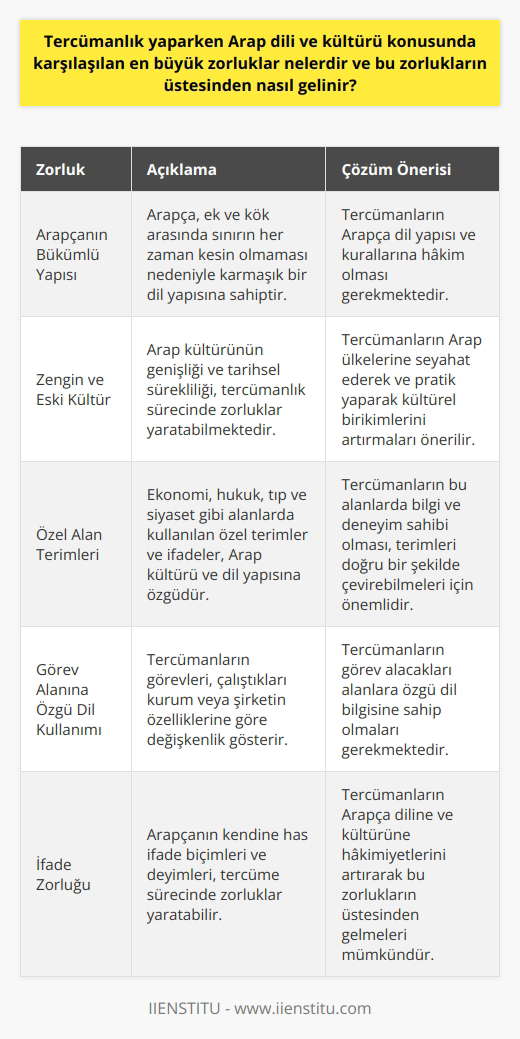 Arapça Tercümanlık Zorlukları ve Çözümleri  Arapça tercümanlık, Arap dilinin sözlü olarak başka bir dile çevrilmesini gerçekleştiren kişinin görevleridir. Bu alanda karşılaşılan en büyük zorluklar arasında ise dilin bükümlü ve karmaşık yapısı, zengin ve eski kültürün getirdiği terimler ve ifade zorlukları bulunmaktadır. Bu tür zorlukların üstesinden gelmek için, tercümanın Arapça dil yapısına ve kültürüne iyi hâkim olması gerekmektedir.  Dil Yapısı ve Kültürüne Hâkimiyet  Arapça, bükümlü dillerdendir ve ek ile kök arasında sınır daima kesin olmayabilir. Bu nedenle, tercümanın dilin yapı ve kurallarına hâkim olması büyük önem taşımaktadır. Ayrıca, Arap kültürünün genişliği ve tarihsel sürekliliği nedeniyle, tercümanların öncelikle Arap kültürüne dair birikimlerini arttırması gerekmektedir. Bu amaçla, Arap ülkelerine seyahat etmek ve pratik yapmak faydalı olacaktır.  Arapça Terimlerin Bilinmesi  Arapça tercümanlar, ekonomi, hukuk, tıp ve siyaset gibi alanlarda da bilgi sahibi olmalıdır. Çünkü, bu alanlarda kullanılan özel terimler ve ifadeler Arap kültürü ve dil yapısına özgüdür. Tercümanın, bu alanların terimlerini doğru bir şekilde çevirebilmesi için söz konusu alanlarda bilgi ve deneyim sahibi olması büyük önem taşımaktadır.  Görevlere Göre Dil Hâkimiyeti  Arapça tercümanların görevleri çalıştıkları kurum veya şirketin özelliklerine göre değişkenlik gösterir. Örneğin, uluslararası etkinlik ve fuarlarda çalışan bir tercümanın ekonomik dile hâkim olması beklenirken, Adalet Bakanlığı’nda çalışan bir tercümanın hukuki Arapçayı iyi anlaması gerekmektedir. Dolayısıyla, tercümanın, görev alacağı alanlara özgü dil bilgisine sahip olması önem arz etmektedir.  Sonuç olarak, Arapça tercümanlıkta karşılaşılan en büyük zorluklar; Arap dilinin karmaşık yapısı, zengin kültürü ve özel alanlardaki terimlere olan hâkimiyettir. Bu zorlukların üstesinden gelebilmek için tercümanların dil yapısı ve kültürüne çok iyi hâkim olması, özel alanlardaki terim bilgisini arttırması ve görev alacağı alanlara özgü dil bilgisi sağlaması gerekmektedir.