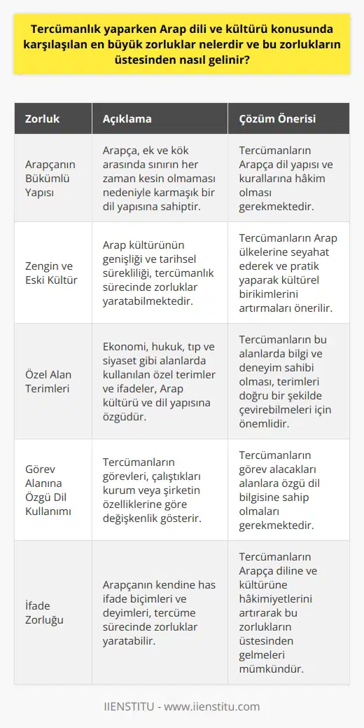 Arapça Tercümanlık Zorlukları ve Çözümleri  Arapça tercümanlık, Arap dilinin sözlü olarak başka bir dile çevrilmesini gerçekleştiren kişinin görevleridir. Bu alanda karşılaşılan en büyük zorluklar arasında ise dilin bükümlü ve karmaşık yapısı, zengin ve eski kültürün getirdiği terimler ve ifade zorlukları bulunmaktadır. Bu tür zorlukların üstesinden gelmek için, tercümanın Arapça dil yapısına ve kültürüne iyi hâkim olması gerekmektedir.  Dil Yapısı ve Kültürüne Hâkimiyet  Arapça, bükümlü dillerdendir ve ek ile kök arasında sınır daima kesin olmayabilir. Bu nedenle, tercümanın dilin yapı ve kurallarına hâkim olması büyük önem taşımaktadır. Ayrıca, Arap kültürünün genişliği ve tarihsel sürekliliği nedeniyle, tercümanların öncelikle Arap kültürüne dair birikimlerini arttırması gerekmektedir. Bu amaçla, Arap ülkelerine seyahat etmek ve pratik yapmak faydalı olacaktır.  Arapça Terimlerin Bilinmesi  Arapça tercümanlar, ekonomi, hukuk, tıp ve siyaset gibi alanlarda da bilgi sahibi olmalıdır. Çünkü, bu alanlarda kullanılan özel terimler ve ifadeler Arap kültürü ve dil yapısına özgüdür. Tercümanın, bu alanların terimlerini doğru bir şekilde çevirebilmesi için söz konusu alanlarda bilgi ve deneyim sahibi olması büyük önem taşımaktadır.  Görevlere Göre Dil Hâkimiyeti  Arapça tercümanların görevleri çalıştıkları kurum veya şirketin özelliklerine göre değişkenlik gösterir. Örneğin, uluslararası etkinlik ve fuarlarda çalışan bir tercümanın ekonomik dile hâkim olması beklenirken, Adalet Bakanlığı’nda çalışan bir tercümanın hukuki Arapçayı iyi anlaması gerekmektedir. Dolayısıyla, tercümanın, görev alacağı alanlara özgü dil bilgisine sahip olması önem arz etmektedir.  Sonuç olarak, Arapça tercümanlıkta karşılaşılan en büyük zorluklar; Arap dilinin karmaşık yapısı, zengin kültürü ve özel alanlardaki terimlere olan hâkimiyettir. Bu zorlukların üstesinden gelebilmek için tercümanların dil yapısı ve kültürüne çok iyi hâkim olması, özel alanlardaki terim bilgisini arttırması ve görev alacağı alanlara özgü dil bilgisi sağlaması gerekmektedir.