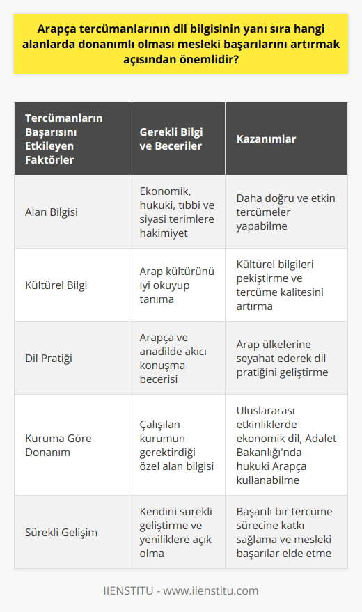 Arapça Tercümanların Başarısı İçin Gerekli Alan Bilgisi  Arapça tercümanlarının dil bilgisi yanı sıra hangi alanlarda donanımlı olması mesleki başarılarını artırmak açısından önemlidir? Tercümanlar üzerinde beklentilere odaklanalım. Tercümanların başarısını etkileyen önemli faktörlerden biri, özellikle Arapça tercümanlarının, çalıştıkları alanlara göre ekonomik, hukuki, tıbbi ve siyasi terimlere hâkim olmalarıdır. Bu durum, tercümanın çalıştığı kuruma bağlı olarak değişebilirken, aynı zamanda yetenekleri ve bilgileri doğrultusunda daha doğru ve etkin tercümeler yapabilmelerine katkı sağlar.  Tercümanların Kültürel Bilgi ve Dil Pratiği  Arap kültürünü çok iyi okuyup tanımalı ve dil pratiğini artıracak çalışmalar yapmalıdırlar. Öte yandan, bir Arapça tercümanın anadilinde olduğu gibi Arapçayı da çok iyi konuşması beklenmektedir. Bu nedenle Arap ülkelerine seyahat edip daha iyi dil pratiği yapmak, kültürel bilgilerini pekiştirmek tercümanın başarısına doğrudan etki edecektir.  Çalıştığı Kuruma Göre Donanım  Arapça tercümanların çalıştığı kurumlara göre donanımlı olmaları önemli bir diğer faktör olup, örneğin uluslararası etkinlik ve fuarlarda görev alan bir tercümanın ekonomik dile hâkim olması gerekirken, Adalet Bakanlığı’nda çalışan bir tercümanın hukuki Arapçayı iyi konuşabilmesi beklenir.  Sonuç olarak, Arapça tercümanlarının dil bilgisi dışında, alan bilgisi ve kültürel bilgiye sahip olmaları, anadilinde olduğu gibi ikinci dilde de başarılı olabilmeleri için gerekli unsurlardandır. Bu unsurlara dikkat ederek yetişen ve kendisini sürekli geliştiren tercümanlar, başarılı bir tercüme sürecine de katkı sağlayacak ve mesleki anlamda önemli başarılara    atabileceklerdir.