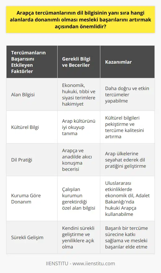 Arapça Tercümanların Başarısı İçin Gerekli Alan Bilgisi  Arapça tercümanlarının dil bilgisi yanı sıra hangi alanlarda donanımlı olması mesleki başarılarını artırmak açısından önemlidir? Tercümanlar üzerinde beklentilere odaklanalım. Tercümanların başarısını etkileyen önemli faktörlerden biri, özellikle Arapça tercümanlarının, çalıştıkları alanlara göre ekonomik, hukuki, tıbbi ve siyasi terimlere hâkim olmalarıdır. Bu durum, tercümanın çalıştığı kuruma bağlı olarak değişebilirken, aynı zamanda yetenekleri ve bilgileri doğrultusunda daha doğru ve etkin tercümeler yapabilmelerine katkı sağlar.  Tercümanların Kültürel Bilgi ve Dil Pratiği  Arap kültürünü çok iyi okuyup tanımalı ve dil pratiğini artıracak çalışmalar yapmalıdırlar. Öte yandan, bir Arapça tercümanın anadilinde olduğu gibi Arapçayı da çok iyi konuşması beklenmektedir. Bu nedenle Arap ülkelerine seyahat edip daha iyi dil pratiği yapmak, kültürel bilgilerini pekiştirmek tercümanın başarısına doğrudan etki edecektir.  Çalıştığı Kuruma Göre Donanım  Arapça tercümanların çalıştığı kurumlara göre donanımlı olmaları önemli bir diğer faktör olup, örneğin uluslararası etkinlik ve fuarlarda görev alan bir tercümanın ekonomik dile hâkim olması gerekirken, Adalet Bakanlığı’nda çalışan bir tercümanın hukuki Arapçayı iyi konuşabilmesi beklenir.  Sonuç olarak, Arapça tercümanlarının dil bilgisi dışında, alan bilgisi ve kültürel bilgiye sahip olmaları, anadilinde olduğu gibi ikinci dilde de başarılı olabilmeleri için gerekli unsurlardandır. Bu unsurlara dikkat ederek yetişen ve kendisini sürekli geliştiren tercümanlar, başarılı bir tercüme sürecine de katkı sağlayacak ve mesleki anlamda önemli başarılara    atabileceklerdir.