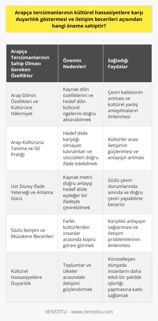 Arapça Tercümanlarının Kültürel Hassasiyetler Ve İletişim Becerileri  Arapça tercümanların kültürel hassasiyetlere karşı duyarlılık göstermesi ve iletişim becerileri açısından önemi büyüktür. Öncelikle, tercümanların iki dil arasında yapılan sözlü çeviri esnasında hem kaynak dilin özelliklerine, hem de hedef dilin ve kültürünün öğelerine hakim olması gerekir. Bu nedenle, Arapça tercümanların özellikle Arap diline ve kültürüne dikkat etmeleri gerekmektedir.  Arap Kültürünü Tanıma ve Dil Pratiğinin Önemi  Arap kültürü oldukça geniş bir kültürdür ve gelenekleri çok eskilere dayanmaktadır. Arapça tercümanlar için Arap dilinin özelliklerini ve çeşitli alanlardaki terimleri öğrenmenin yanı sıra, kültürün özelliklerini de bilmek gerekmektedir. Bu sayede, çeviri sırasında hedef dilde karşılığı olmayan kavramlar ve sözcükler doğru bir şekilde ifade edilebilir.  Üst Düzey İfade Yeteneği ve Anlama Gücü  Arapça tercümanların ifade yeteneğinin ve anlama gücünün yüksek olması gerekmektedir. İyi bir tercüman, kaynak metni doğru anlayarak hedef dilde eşdeğer bir ifade ile çevirmelidir. Bu, sözlü çeviri durumlarında özellikle önemlidir, çünkü tercümanlar genellikle çeviriyi anında yapmak zorundadır. Arapça tercümanların bu konuda yetenekli olması, iletişim becerilerinin gelişmesine de katkı sağlamaktadır.  Sözlü İletişim ve Müzakere Becerileri  Arapça tercümanların sözlü iletişim ve müzakere becerilerine sahip olmaları da önemlidir. Tercümanlar, özellikle uluslararası etkinliklerde ve diğer ortamlarda, farklı kültürlerden insanlar arasında köprü görevi görmektedir. Dolayısıyla, tercümanların hem dil becerilerinin güçlü olması, hem de kültürel hassasiyetlere dikkat etmesi gerekmektedir. Bu, karşılıklı anlayışı sağlamak ve iletişim problemlerini önlemek adına büyük önem taşır.  Sonuç olarak, Arapça tercümanların kültürel hassasiyetlere duyarlı olmaları ve iyi iletişim becerilerine sahip olmaları, doğru ve etkili çeviri yapabilmeleri açısından büyük öneme sahiptir. Bu sayede, dil ve kültürler arası anlayışın sağlanması daha kolay hale gelir. Tercümanlar, toplumlar ve ülkeler arasındaki iletişimi güçlendirmekte ve küreselleşen dünyada insanların daha etkili bir şekilde işbirliği yapmalarına katkı sağlamaktadır.