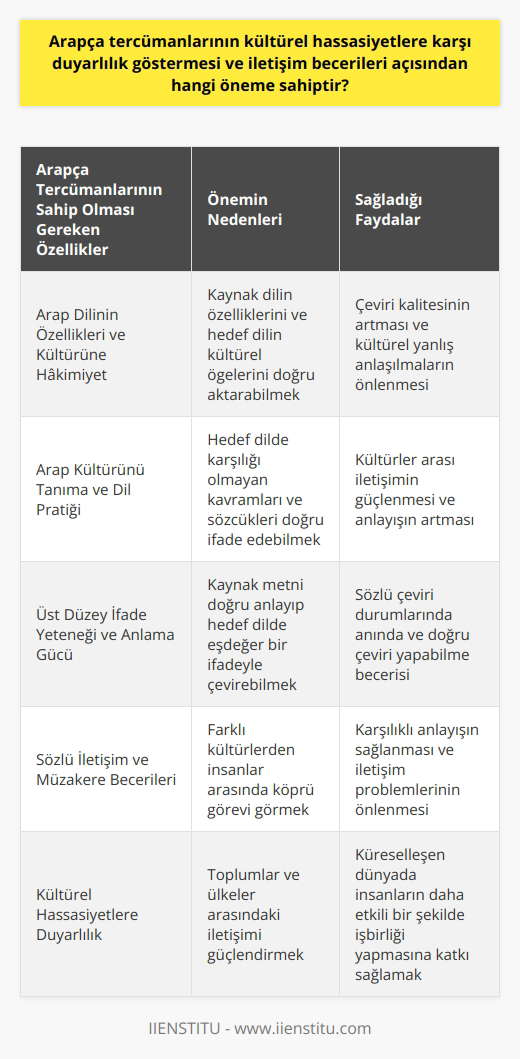 Arapça Tercümanlarının Kültürel Hassasiyetler Ve İletişim Becerileri Arapça tercümanların kültürel hassasiyetlere karşı duyarlılık göstermesi ve iletişim becerileri açısından önemi büyüktür. Öncelikle, tercümanların iki dil arasında yapılan sözlü çeviri esnasında hem kaynak dilin özelliklerine, hem de hedef dilin ve kültürünün öğelerine hakim olması gerekir. Bu nedenle, Arapça tercümanların özellikle Arap diline ve kültürüne dikkat etmeleri gerekmektedir. Arap Kültürünü Tanıma ve Dil Pratiğinin Önemi Arap kültürü oldukça geniş bir kültürdür ve gelenekleri çok eskilere dayanmaktadır. Arapça tercümanlar için Arap dilinin özelliklerini ve çeşitli alanlardaki terimleri öğrenmenin yanı sıra, kültürün özelliklerini de bilmek gerekmektedir. Bu sayede, çeviri sırasında hedef dilde karşılığı olmayan kavramlar ve sözcükler doğru bir şekilde ifade edilebilir. Üst Düzey İfade Yeteneği ve Anlama Gücü Arapça tercümanların ifade yeteneğinin ve anlama gücünün yüksek olması gerekmektedir. İyi bir tercüman, kaynak metni doğru anlayarak hedef dilde eşdeğer bir ifade ile çevirmelidir. Bu, sözlü çeviri durumlarında özellikle önemlidir, çünkü tercümanlar genellikle çeviriyi anında yapmak zorundadır. Arapça tercümanların bu konuda yetenekli olması, iletişim becerilerinin gelişmesine de katkı sağlamaktadır. Sözlü İletişim ve Müzakere Becerileri Arapça tercümanların sözlü iletişim ve müzakere becerilerine sahip olmaları da önemlidir. Tercümanlar, özellikle uluslararası etkinliklerde ve diğer ortamlarda, farklı kültürlerden insanlar arasında köprü görevi görmektedir. Dolayısıyla, tercümanların hem dil becerilerinin güçlü olması, hem de kültürel hassasiyetlere dikkat etmesi gerekmektedir. Bu, karşılıklı anlayışı sağlamak ve iletişim problemlerini önlemek adına büyük önem taşır. Sonuç olarak, Arapça tercümanların kültürel hassasiyetlere duyarlı olmaları ve iyi iletişim becerilerine sahip olmaları, doğru ve etkili çeviri yapabilmeleri açısından büyük öneme sahiptir. Bu sayede, dil ve kültürler arası anlayışın sağlanması daha kolay hale gelir. Tercümanlar, toplumlar ve ülkeler arasındaki iletişimi güçlendirmekte ve küreselleşen dünyada insanların daha etkili bir şekilde işbirliği yapmalarına katkı sağlamaktadır.