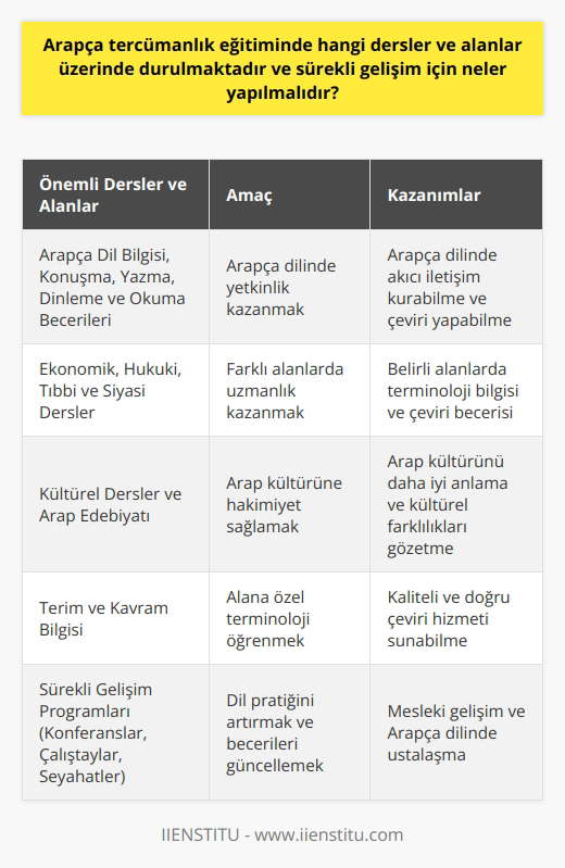 Arapça Tercümanlık Eğitiminde Önemli Dersler ve Alanlar  Arapça tercümanlık eğitiminde önemli dersler ve alanlar üzerinde durulmalıdır. Bu ders ve alanlar, tercümanların Arap dili ve kültürüne hâkim olmasını sağlar. Öncelikle Arapça dil bilgisi ve Arapça konuşma, yazma, dinleme ve okuma becerilerinin geliştirilmesi önemlidir. Ayrıca, tercümanların farklı alanlarda uzmanlaşmasını sağlamak için ekonomik, hukuki, tıbbi ve siyasi derslere yer verilmelidir.  Arap Kültürüne Hakimiyet  Arapça tercüman olmak isteyen kişi Arap diline hâkim olmak istiyorsa, önce Arap kültürünü çok iyi okumalı ve tanımalıdır. Bu nedenle kültürel dersler ve Arap edebiyatı da tercümanlık eğitiminin önemli bir parçasıdır. Terim ve Kavram Bilgisi  Arapça tercümanın çalıştığı alanlara göre bilmesi gereken ekonomik, hukuki, tıbbi ve siyasi terim ve kavramlar üzerinde durulmalıdır. Bu sayede tercümanlar alanlarına göre uzmanlaşarak kaliteli hizmet sunabilirler.  Sürekli Gelişim İçin Yapılması Gerekenler  Arapça tercümanlık eğitiminin sürekli gelişimi sağlamak için; dil pratiğinin artırılması, katılımcıların yerel ve uluslararası konferans, eğitim ve çalıştaylara katılımı ve mesleki gelişim programlarına katılarak bilgilerini ve becerilerini güncellemesine önem verilmelidir. Tercüman adaylarının Arap ülkelerine seyahat ederek dil pratiğini arttırması ve kendilerini doğru orantılı olarak geliştirmesi önem arz eder. Öte yandan sürekli gelişim sağlamak için dil eğitimi veren kurumlar da iç eğitmenleri ve öğretmenlerinin profesyonel gelişimlerini desteklemeli, eğitim içeriklerini ve yöntemlerini güncel bilgi ve teknolojilere göre gözden geçirmelidir.  Sonuç olarak, Arapça tercümanlık eğitiminde önemli dersler ve alanlar üzerinde durulması, tercüman adaylarının sürekli gelişimi sağlamak için dil pratiği, Arap kültürüne hâkimiyet, terim ve kavram bilgisi ve alan uzmanlığına önem verilmelidir. Eğitim programlarında yer alan dersler ve tercüman adaylarının Arap ülkelerine seyahat etme gibi olanaklar sayesinde, tercümanların Arap dilini ve kültürünü daha iyi anlamaları ve çeviri becerilerini geliştirmeleri desteklenir.