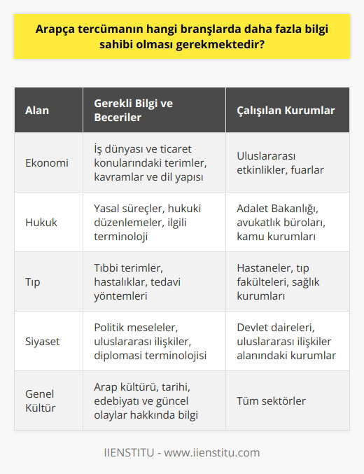 Arapça Tercümanların Bilgi Sahibi Olması Gereken Branşlar  Arapça tercümanların, çalıştıkları sektöre ve vasıflarına bağlı olarak ekonomik, hukuki, tıbbi ve siyasi alanlarda bilgi sahibi olmaları gerekmektedir. Tercümanlar, sözlü çeviri yaparak özel ve kamu kurumlarında çalışırlar. Bu sebeple, hizmet verdikleri kurum ve sektöre göre geniş bir yelpazede bilgi ve beceriye sahip olmaları beklenir.  Ekonomik Bilgiler  Uluslararası etkinlik ve fuarlarda çalışan Arapça tercümanların ekonomik alanda bilgi sahibi olmaları önemlidir. Özellikle fuar ve etkinliklerde, iş dünyası ve ticaret konularındaki terimler, kavramlar ve dil yapısına hâkim olmaları gerekir.  Hukuki Bilgiler  Adalet Bakanlığı’nda, avukatlık bürolarında veya diğer kamu kurumlarında çalışan Arapça tercümanların hukuki alanda bilgi sahibi olmaları gerekmektedir. Bu sayede, yasal süreçler ve hukuki düzenlemelerle ilgili çevirilerde daha doğru ve kesin ifadeler kullanabilirler.  Tıbbi Bilgiler  Hastaneler, tıp fakülteleri ve sağlık kurumlarında çalışan Arapça tercümanların, tıbbi alanlarda bilgi sahibi olmaları gerekmektedir. Tıbbi terimler, hastalıklar ve tedavi yöntemleri hakkında bilgi ve deneyime sahip tercümanlar, sağlık hizmetlerinin kalitesini artırarak hizmet verirler.  Siyasi Bilgiler  Diplomatik görevlerde, devlet dairelerinde veya uluslararası ilişkilere dair çalışmalarda yer alan Arapça tercümanların siyasi alanda bilgi sahibi olmaları gerekmektedir. Bu sayede, politik meseleler, uluslararası ilişkiler ve    alanındaki çevirilerinde daha doğru ve etkili bir şekilde hizmet sunarlar.  Sonuç  Arapça tercümanların hangi branşlarda bilgi sahibi olması gerektiği, öncelikle çalıştıkları kurum ve sektöre bağlı olmakla birlikte, genel olarak ekonomik, hukuki, tıbbi ve siyasi alanlarda bilgi ve beceri sahibi olmaları beklenmektedir. Bu beceriler, tercümanın hem meslekî başarısı için önemlidir, hem de sözlü çeviri hizmetlerinin kalitesini ve doğruluğunu artırmaktadır.