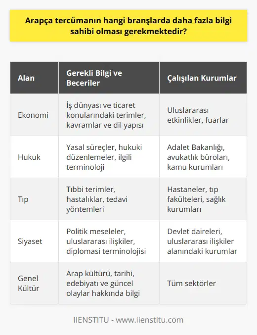 Arapça Tercümanların Bilgi Sahibi Olması Gereken Branşlar  Arapça tercümanların, çalıştıkları sektöre ve vasıflarına bağlı olarak ekonomik, hukuki, tıbbi ve siyasi alanlarda bilgi sahibi olmaları gerekmektedir. Tercümanlar, sözlü çeviri yaparak özel ve kamu kurumlarında çalışırlar. Bu sebeple, hizmet verdikleri kurum ve sektöre göre geniş bir yelpazede bilgi ve beceriye sahip olmaları beklenir.  Ekonomik Bilgiler  Uluslararası etkinlik ve fuarlarda çalışan Arapça tercümanların ekonomik alanda bilgi sahibi olmaları önemlidir. Özellikle fuar ve etkinliklerde, iş dünyası ve ticaret konularındaki terimler, kavramlar ve dil yapısına hâkim olmaları gerekir.  Hukuki Bilgiler  Adalet Bakanlığı’nda, avukatlık bürolarında veya diğer kamu kurumlarında çalışan Arapça tercümanların hukuki alanda bilgi sahibi olmaları gerekmektedir. Bu sayede, yasal süreçler ve hukuki düzenlemelerle ilgili çevirilerde daha doğru ve kesin ifadeler kullanabilirler.  Tıbbi Bilgiler  Hastaneler, tıp fakülteleri ve sağlık kurumlarında çalışan Arapça tercümanların, tıbbi alanlarda bilgi sahibi olmaları gerekmektedir. Tıbbi terimler, hastalıklar ve tedavi yöntemleri hakkında bilgi ve deneyime sahip tercümanlar, sağlık hizmetlerinin kalitesini artırarak hizmet verirler.  Siyasi Bilgiler  Diplomatik görevlerde, devlet dairelerinde veya uluslararası ilişkilere dair çalışmalarda yer alan Arapça tercümanların siyasi alanda bilgi sahibi olmaları gerekmektedir. Bu sayede, politik meseleler, uluslararası ilişkiler ve    alanındaki çevirilerinde daha doğru ve etkili bir şekilde hizmet sunarlar.  Sonuç  Arapça tercümanların hangi branşlarda bilgi sahibi olması gerektiği, öncelikle çalıştıkları kurum ve sektöre bağlı olmakla birlikte, genel olarak ekonomik, hukuki, tıbbi ve siyasi alanlarda bilgi ve beceri sahibi olmaları beklenmektedir. Bu beceriler, tercümanın hem meslekî başarısı için önemlidir, hem de sözlü çeviri hizmetlerinin kalitesini ve doğruluğunu artırmaktadır.
