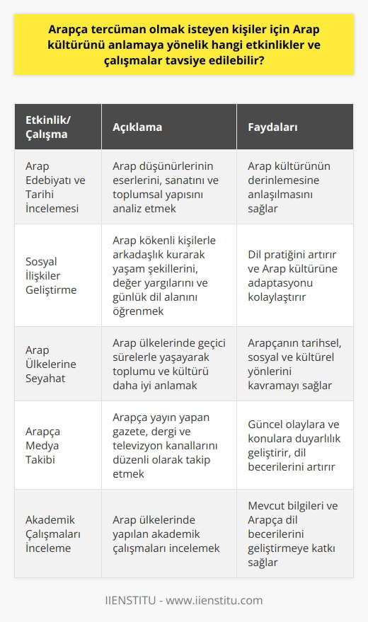 Arapça Tercümanlar İçin Kültür Anlama Önerileri  Arapça tercüman olmak isteyen kişiler için Arap kültürünü anlamaya yönelik etkinlikler ve çalışmalar, başarılı bir tercüme süreci için önemlidir. Bu bağlamda, öncelikle Arap edebiyatını ve tarihini incelemek, önemli Arap düşünürlerinin eserleri ile Arap sanatını ve toplumsal yapıyı analiz etmek önerilir. Ayrıca, Arap ülkelerinin farklı coğrafyalarında yaşayan insanların sosyal ve kültürel özelliklerini tanımak, Arapça tercümanın daha etkili ve başarılı olmasını sağlayacaktır.  Arap Coğrafyasıyla Sosyal İlişkiler Geliştirme  Arap kültürünü daha yakından tanımak için sosyal ilişkiler geliştirme, önemli bir adımdır. Türkiye veya başka ülkelerde yaşayan Arap kökenli kişilerle arkadaşlık kurarak, onların yaşam şekillerini, değer yargılarını ve günlük hayatta kullandıkları dil alanını öğrenebilirsiniz. Dil pratiklerinizi artırarak, günlük hayatta kullanılan Arap diline ve Arap kültürünün çeşitli alanlarına daha rahat adapte olmanız mümkündür.  Arap Ülkelerine Seyahat Düzenleme  Arap dünyasını daha yakından tanımak için Arap ülkelerine seyahat düzenlemek önemli bir öneridir. Özellikle, Arap toplumu ve kültürünü daha iyi anlamak için bu ülkelerde geçici sürelerle yaşamak, ziyaretçilere büyük fayda sağlayacaktır. Bu sayede tercümanlar, Arapçanın tarihsel, sosyal ve kültürel yönlerini daha iyi anlayabilecek ve Arap kültürünün çeşitli özüne daha rahat vakıf olabileceklerdir.  Arapça Dilinde Medya Takibi ve Etüt Çalışmaları  Arapça tercüman olmak isteyenler için, Arapça dilinde medya takibi ve etüt çalışmaları da önemli bir öneridir. Arap dünyasındaki güncel olaylara ve konulara duyarlılık geliştirmek için Arapça yayın yapan gazete, dergi ve televizyon kanallarını düzenli olarak takip etmek faydalıdır. Ayrıca, Arap ülkelerinde yapılan akademik çalışmaları incelemek, mevcut bilgilerinizi ve Arapça dil becerilerinizi geliştirmeye katkı sağlayacaktır.  Sonuç olarak, Arapça tercüman olmak isteyen kişiler için önerilen etkinlikler ve çalışmalar, başarılı bir tercüme süreci için kültürel zeminin analizi ve anlaşılması, sosyal ilişkilerin geliştirilmesi, Arap ülkelerinde yapılan seyahat ve Arapça dilinde medya takibi ve etüt çalışmalarıdır. Bu öneriler doğrultusunda hareket eden tercümanlar, Arap kültürünü daha iyi anlayarak, hem sözlü hem de yazılı tercümelerinde daha başarılı sonuçlar elde edebilirler.