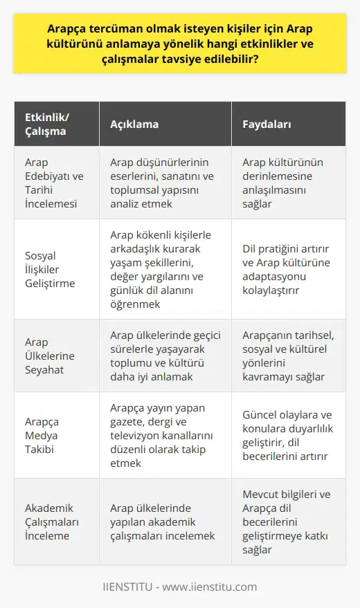 Arapça Tercümanlar İçin Kültür Anlama Önerileri Arapça tercüman olmak isteyen kişiler için Arap kültürünü anlamaya yönelik etkinlikler ve çalışmalar, başarılı bir tercüme süreci için önemlidir. Bu bağlamda, öncelikle Arap edebiyatını ve tarihini incelemek, önemli Arap düşünürlerinin eserleri ile Arap sanatını ve toplumsal yapıyı analiz etmek önerilir. Ayrıca, Arap ülkelerinin farklı coğrafyalarında yaşayan insanların sosyal ve kültürel özelliklerini tanımak, Arapça tercümanın daha etkili ve başarılı olmasını sağlayacaktır. Arap Coğrafyasıyla Sosyal İlişkiler Geliştirme Arap kültürünü daha yakından tanımak için sosyal ilişkiler geliştirme, önemli bir adımdır. Türkiye veya başka ülkelerde yaşayan Arap kökenli kişilerle arkadaşlık kurarak, onların yaşam şekillerini, değer yargılarını ve günlük hayatta kullandıkları dil alanını öğrenebilirsiniz. Dil pratiklerinizi artırarak, günlük hayatta kullanılan Arap diline ve Arap kültürünün çeşitli alanlarına daha rahat adapte olmanız mümkündür. Arap Ülkelerine Seyahat Düzenleme Arap dünyasını daha yakından tanımak için Arap ülkelerine seyahat düzenlemek önemli bir öneridir. Özellikle, Arap toplumu ve kültürünü daha iyi anlamak için bu ülkelerde geçici sürelerle yaşamak, ziyaretçilere büyük fayda sağlayacaktır. Bu sayede tercümanlar, Arapçanın tarihsel, sosyal ve kültürel yönlerini daha iyi anlayabilecek ve Arap kültürünün çeşitli özüne daha rahat vakıf olabileceklerdir. Arapça Dilinde Medya Takibi ve Etüt Çalışmaları Arapça tercüman olmak isteyenler için, Arapça dilinde medya takibi ve etüt çalışmaları da önemli bir öneridir. Arap dünyasındaki güncel olaylara ve konulara duyarlılık geliştirmek için Arapça yayın yapan gazete, dergi ve televizyon kanallarını düzenli olarak takip etmek faydalıdır. Ayrıca, Arap ülkelerinde yapılan akademik çalışmaları incelemek, mevcut bilgilerinizi ve Arapça dil becerilerinizi geliştirmeye katkı sağlayacaktır. Sonuç olarak, Arapça tercüman olmak isteyen kişiler için önerilen etkinlikler ve çalışmalar, başarılı bir tercüme süreci için kültürel zeminin analizi ve anlaşılması, sosyal ilişkilerin geliştirilmesi, Arap ülkelerinde yapılan seyahat ve Arapça dilinde medya takibi ve etüt çalışmalarıdır. Bu öneriler doğrultusunda hareket eden tercümanlar, Arap kültürünü daha iyi anlayarak, hem sözlü hem de yazılı tercümelerinde daha başarılı sonuçlar elde edebilirler.