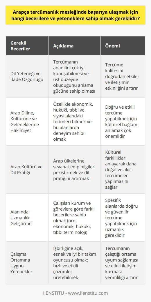 Arapça Tercümanlık Mesleğinde Başarı İçin Gerekli Beceriler ve Yetenekler Arapça tercümanlık mesleğinde başarıya ulaşabilmek için öncelikle dil yeteneği ve ifade özgürlüğüne sahip olmak gereklidir. Tercümanın anadilini çok iyi konuşabilmesi ve üst düzeyde okuduğunu anlama gücüne sahip olması önemlidir. İkinci olarak, tercümanın Arap diline, kültürüne ve geleneklerine çok iyi hâkim olması beklenir. Özellikle ekonomik, hukuki, tıbbi ve siyasi alandaki terimleri bilmesi ve bu alanlarda da deneyim sahibi olması oldukça kritik bir husustur. Arap Kültürü ve Dil Pratiği Arapça tercüman için dil öğrenmenin ötesinde, Arap kültürünü çok iyi okumalı ve tanımalıdır. Arap ülkelerine seyahat edip bilgileri pekiştirmeli ve dil pratiğini arttırmalıdır. Böylece, Arapçanın ekonomik, hukuki, tıbbi ve siyasi terimlerini öğrenmek daha kolay hale gelir. Alanında Uzmanlık Geliştirme Arapça tercümanlar, çalıştıkları kurum ve görevlere göre farklı becerilere sahip olmalıdır. Örneğin, uluslararası etkinlik ve fuarlarda çalışan bir Arapça tercümanın ekonomik dil terimlerine hâkim olması gerekirken, Adalet Bakanlığında çalışan bir Arapça tercümanın ise hukuki Arapçayı iyi konuşabiliyor olması gerekmektedir. Çalışma Ortamına Uygun Yetenekler Arapça tercümanlar, hem özel sektörde hem de kamu kurumlarında çalışabilirler. Bu nedenle, tercümanın işbirliğine açık, esnek ve iyi bir takım oyuncusu olması oldukça önemlidir. Tercümanın çalıştığı kurum ve sektöre göre hızlı ve etkili çözümler üretebilmesi, toplantı ve görüşmelerde doğru ve güvenilir çeviri yapabilmesi beklenir. Sonuç olarak, Arapça tercümanlık mesleğinde başarıya ulaşmak için güçlü bir dil yeteneğine, Arap kültürü ve geleneklerini çok iyi bilmeye, alanında uzmanlık geliştirmeye ve çalışma ortamına uygun yeteneklere sahip olmak gereklidir. Bu beceri ve yeteneklerin geliştirilmesi ve sürekli güncellenmesi, tercümanın mesleki yaşamında başarılı bir kariyer elde etmesine olanak sağlayacaktır.