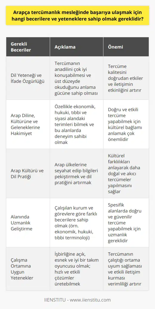Arapça Tercümanlık Mesleğinde Başarı İçin Gerekli Beceriler ve Yetenekler Arapça tercümanlık mesleğinde başarıya ulaşabilmek için öncelikle dil yeteneği ve ifade özgürlüğüne sahip olmak gereklidir. Tercümanın anadilini çok iyi konuşabilmesi ve üst düzeyde okuduğunu anlama gücüne sahip olması önemlidir. İkinci olarak, tercümanın Arap diline, kültürüne ve geleneklerine çok iyi hâkim olması beklenir. Özellikle ekonomik, hukuki, tıbbi ve siyasi alandaki terimleri bilmesi ve bu alanlarda da deneyim sahibi olması oldukça kritik bir husustur. Arap Kültürü ve Dil Pratiği Arapça tercüman için dil öğrenmenin ötesinde, Arap kültürünü çok iyi okumalı ve tanımalıdır. Arap ülkelerine seyahat edip bilgileri pekiştirmeli ve dil pratiğini arttırmalıdır. Böylece, Arapçanın ekonomik, hukuki, tıbbi ve siyasi terimlerini öğrenmek daha kolay hale gelir. Alanında Uzmanlık Geliştirme Arapça tercümanlar, çalıştıkları kurum ve görevlere göre farklı becerilere sahip olmalıdır. Örneğin, uluslararası etkinlik ve fuarlarda çalışan bir Arapça tercümanın ekonomik dil terimlerine hâkim olması gerekirken, Adalet Bakanlığında çalışan bir Arapça tercümanın ise hukuki Arapçayı iyi konuşabiliyor olması gerekmektedir. Çalışma Ortamına Uygun Yetenekler Arapça tercümanlar, hem özel sektörde hem de kamu kurumlarında çalışabilirler. Bu nedenle, tercümanın işbirliğine açık, esnek ve iyi bir takım oyuncusu olması oldukça önemlidir. Tercümanın çalıştığı kurum ve sektöre göre hızlı ve etkili çözümler üretebilmesi, toplantı ve görüşmelerde doğru ve güvenilir çeviri yapabilmesi beklenir. Sonuç olarak, Arapça tercümanlık mesleğinde başarıya ulaşmak için güçlü bir dil yeteneğine, Arap kültürü ve geleneklerini çok iyi bilmeye, alanında uzmanlık geliştirmeye ve çalışma ortamına uygun yeteneklere sahip olmak gereklidir. Bu beceri ve yeteneklerin geliştirilmesi ve sürekli güncellenmesi, tercümanın mesleki yaşamında başarılı bir kariyer elde etmesine olanak sağlayacaktır.