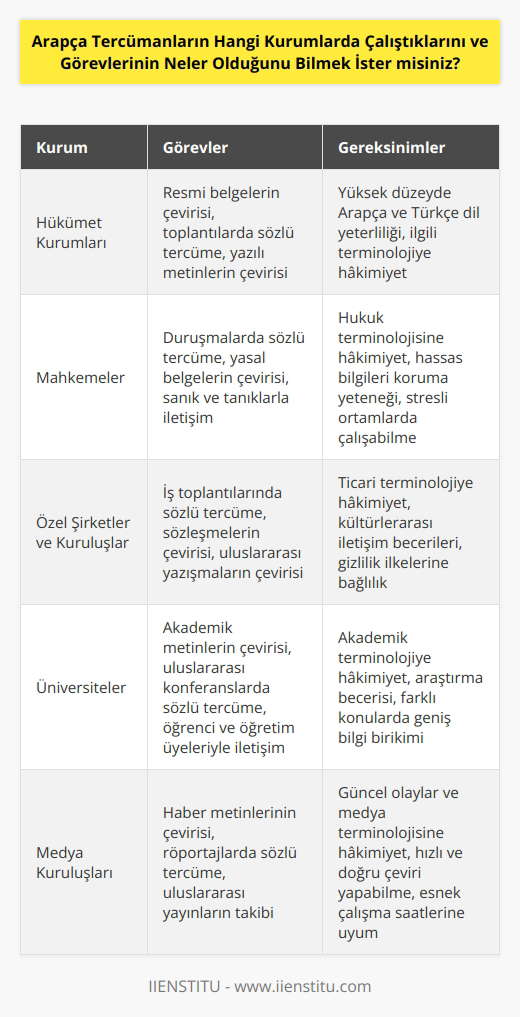 Arapça tercümanların çalıştıkları kurumlar, görevleri ve iş başvuruları hakkında bilgi edinmek için, ülkenizdeki tercüme ve çeviri kuruluşlarının web sitelerine bakabilirsiniz. Arapça tercümanların genel olarak, yerel ve ulusal düzeyde hükümet kurumları, mahkemeler, askeri kurumlar, özel şirketler ve kuruluşlar, kamu kurumları, üniversiteler, kültür ve sanat kurumları, özel şirketler ve kuruluşlar, medya ve    kuruluşları gibi farklı türde kurum ve kuruluşlarda çalışmalarını yürütebildikleri bilinmektedir.  Arapça tercümanların görevleri, çeviri ve tercüme hizmetleri sunmak, sözlü ve yazılı metinleri çevirmek, sözlü ve yazılı olarak Arapça konuşmak ve yazmak, eş zamanlı ve arka arkaya tercüme yapmak, konuşmacı veya sözcü ile arasında aracı olmak, toplantı ve konferanslarda asistanlık görevleri yapmak, Arapça açıklama veya çeviri hizmetleri sunmak, konuşmaları takip etmek gibi konularda da kullanılabilir.