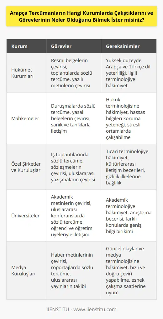 Arapça tercümanların çalıştıkları kurumlar, görevleri ve iş başvuruları hakkında bilgi edinmek için, ülkenizdeki tercüme ve çeviri kuruluşlarının web sitelerine bakabilirsiniz. Arapça tercümanların genel olarak, yerel ve ulusal düzeyde hükümet kurumları, mahkemeler, askeri kurumlar, özel şirketler ve kuruluşlar, kamu kurumları, üniversiteler, kültür ve sanat kurumları, özel şirketler ve kuruluşlar, medya ve kuruluşları gibi farklı türde kurum ve kuruluşlarda çalışmalarını yürütebildikleri bilinmektedir. Arapça tercümanların görevleri, çeviri ve tercüme hizmetleri sunmak, sözlü ve yazılı metinleri çevirmek, sözlü ve yazılı olarak Arapça konuşmak ve yazmak, eş zamanlı ve arka arkaya tercüme yapmak, konuşmacı veya sözcü ile arasında aracı olmak, toplantı ve konferanslarda asistanlık görevleri yapmak, Arapça açıklama veya çeviri hizmetleri sunmak, konuşmaları takip etmek gibi konularda da kullanılabilir.