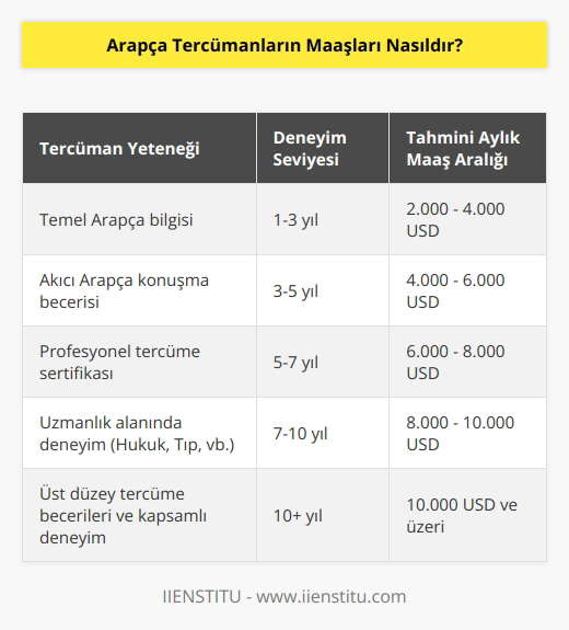Arapça tercümanların maaşları, tercümanın yeteneklerine, deneyimine ve işverenin ödeme yeteneğine bağlıdır. Yeteneklerine göre, Arapça tercümanların maaşları birkaç bin dolar arasında değişebilir. Örneğin, çok yetenekli ve deneyimli bir tercüman, aylık 10.000 dolardan daha fazla maaş alabilir. Aynı zamanda, işveren tarafından ödenen maaş da farklı olabilir. Bazı işverenler, daha yüksek bir maaş ödemesi yapabilir. Özet olarak, Arapça tercümanların maaşları işverenin ödeme yeteneğine ve tercümanın yeteneklerine göre değişiklik göstermektedir.