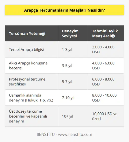 Arapça tercümanların maaşları, tercümanın yeteneklerine, deneyimine ve işverenin ödeme yeteneğine bağlıdır. Yeteneklerine göre, Arapça tercümanların maaşları birkaç bin dolar arasında değişebilir. Örneğin, çok yetenekli ve deneyimli bir tercüman, aylık 10.000 dolardan daha fazla maaş alabilir. Aynı zamanda, işveren tarafından ödenen maaş da farklı olabilir. Bazı işverenler, daha yüksek bir maaş ödemesi yapabilir. Özet olarak, Arapça tercümanların maaşları işverenin ödeme yeteneğine ve tercümanın yeteneklerine göre değişiklik göstermektedir.