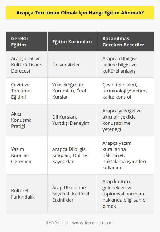 Arapça tercüman olmak için, en az bir Arapça dili ve kültürü alanında lisans derecesi sahibi olmak gerekiyor. Ayrıca, çeviri ve tercüme alanında iyi bir eğitim almak önemlidir. Bu eğitim hem yükseköğretim kurumlarında hem de özel kurumlarda verilen kurslar aracılığıyla alınabilir. Arapça tercüman olabilmek için, dili ve kültürü hakkında yeterli bilgiye sahip olmak, akıcı bir şekilde konuşmak ve yazım kurallarını öğrenmek gerekmektedir.