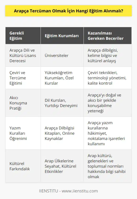 Arapça tercüman olmak için, en az bir Arapça dili ve kültürü alanında lisans derecesi sahibi olmak gerekiyor. Ayrıca, çeviri ve tercüme alanında iyi bir eğitim almak önemlidir. Bu eğitim hem yükseköğretim kurumlarında hem de özel kurumlarda verilen kurslar aracılığıyla alınabilir. Arapça tercüman olabilmek için, dili ve kültürü hakkında yeterli bilgiye sahip olmak, akıcı bir şekilde konuşmak ve yazım kurallarını öğrenmek gerekmektedir.