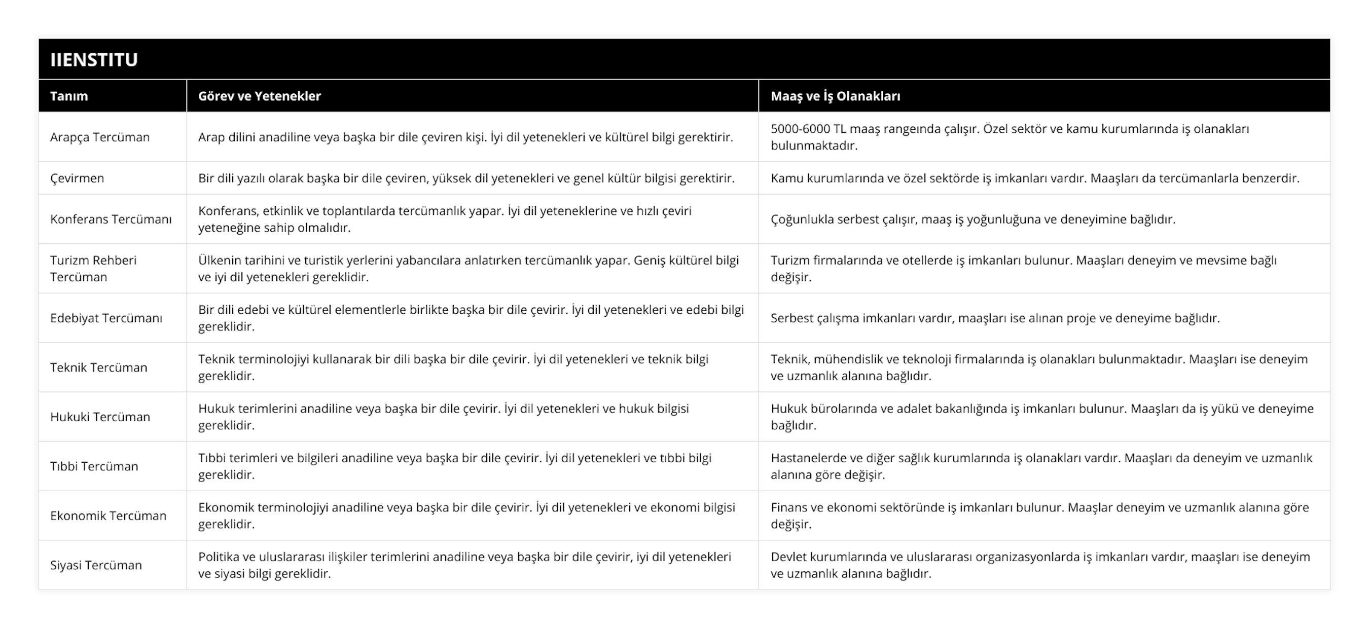 Arapça Tercüman, Arap dilini anadiline veya başka bir dile çeviren kişi İyi dil yetenekleri ve kültürel bilgi gerektirir, 5000-6000 TL maaş rangeında çalışır Özel sektör ve kamu kurumlarında iş olanakları bulunmaktadır, Çevirmen, Bir dili yazılı olarak başka bir dile çeviren, yüksek dil yetenekleri ve genel kültür bilgisi gerektirir, Kamu kurumlarında ve özel sektörde iş imkanları vardır Maaşları da tercümanlarla benzerdir, Konferans Tercümanı, Konferans, etkinlik ve toplantılarda tercümanlık yapar İyi dil yeteneklerine ve hızlı çeviri yeteneğine sahip olmalıdır, Çoğunlukla serbest çalışır, maaş iş yoğunluğuna ve deneyimine bağlıdır, Turizm Rehberi Tercüman, Ülkenin tarihini ve turistik yerlerini yabancılara anlatırken tercümanlık yapar Geniş kültürel bilgi ve iyi dil yetenekleri gereklidir, Turizm firmalarında ve otellerde iş imkanları bulunur Maaşları deneyim ve mevsime bağlı değişir, Edebiyat Tercümanı, Bir dili edebi ve kültürel elementlerle birlikte başka bir dile çevirir İyi dil yetenekleri ve edebi bilgi gereklidir, Serbest çalışma imkanları vardır, maaşları ise alınan proje ve deneyime bağlıdır, Teknik Tercüman, Teknik terminolojiyi kullanarak bir dili başka bir dile çevirir İyi dil yetenekleri ve teknik bilgi gereklidir, Teknik, mühendislik ve teknoloji firmalarında iş olanakları bulunmaktadır Maaşları ise deneyim ve uzmanlık alanına bağlıdır, Hukuki Tercüman, Hukuk terimlerini anadiline veya başka bir dile çevirir İyi dil yetenekleri ve hukuk bilgisi gereklidir, Hukuk bürolarında ve adalet bakanlığında iş imkanları bulunur Maaşları da iş yükü ve deneyime bağlıdır, Tıbbi Tercüman, Tıbbi terimleri ve bilgileri anadiline veya başka bir dile çevirir İyi dil yetenekleri ve tıbbi bilgi gereklidir, Hastanelerde ve diğer sağlık kurumlarında iş olanakları vardır Maaşları da deneyim ve uzmanlık alanına göre değişir, Ekonomik Tercüman, Ekonomik terminolojiyi anadiline veya başka bir dile çevirir İyi dil yetenekleri ve ekonomi bilgisi gereklidir, Finans ve ekonomi sektöründe iş imkanları bulunur Maaşlar deneyim ve uzmanlık alanına göre değişir, Siyasi Tercüman, Politika ve uluslararası ilişkiler terimlerini anadiline veya başka bir dile çevirir, iyi dil yetenekleri ve siyasi bilgi gereklidir, Devlet kurumlarında ve uluslararası organizasyonlarda iş imkanları vardır, maaşları ise deneyim ve uzmanlık alanına bağlıdır