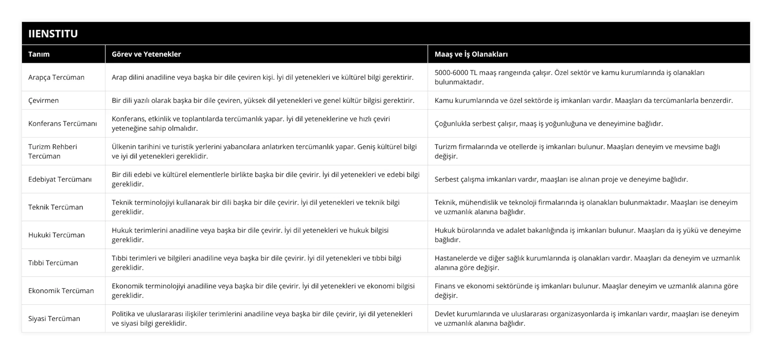 Arapça Tercüman, Arap dilini anadiline veya başka bir dile çeviren kişi İyi dil yetenekleri ve kültürel bilgi gerektirir, 5000-6000 TL maaş rangeında çalışır Özel sektör ve kamu kurumlarında iş olanakları bulunmaktadır, Çevirmen, Bir dili yazılı olarak başka bir dile çeviren, yüksek dil yetenekleri ve genel kültür bilgisi gerektirir, Kamu kurumlarında ve özel sektörde iş imkanları vardır Maaşları da tercümanlarla benzerdir, Konferans Tercümanı, Konferans, etkinlik ve toplantılarda tercümanlık yapar İyi dil yeteneklerine ve hızlı çeviri yeteneğine sahip olmalıdır, Çoğunlukla serbest çalışır, maaş iş yoğunluğuna ve deneyimine bağlıdır, Turizm Rehberi Tercüman, Ülkenin tarihini ve turistik yerlerini yabancılara anlatırken tercümanlık yapar Geniş kültürel bilgi ve iyi dil yetenekleri gereklidir, Turizm firmalarında ve otellerde iş imkanları bulunur Maaşları deneyim ve mevsime bağlı değişir, Edebiyat Tercümanı, Bir dili edebi ve kültürel elementlerle birlikte başka bir dile çevirir İyi dil yetenekleri ve edebi bilgi gereklidir, Serbest çalışma imkanları vardır, maaşları ise alınan proje ve deneyime bağlıdır, Teknik Tercüman, Teknik terminolojiyi kullanarak bir dili başka bir dile çevirir İyi dil yetenekleri ve teknik bilgi gereklidir, Teknik, mühendislik ve teknoloji firmalarında iş olanakları bulunmaktadır Maaşları ise deneyim ve uzmanlık alanına bağlıdır, Hukuki Tercüman, Hukuk terimlerini anadiline veya başka bir dile çevirir İyi dil yetenekleri ve hukuk bilgisi gereklidir, Hukuk bürolarında ve adalet bakanlığında iş imkanları bulunur Maaşları da iş yükü ve deneyime bağlıdır, Tıbbi Tercüman, Tıbbi terimleri ve bilgileri anadiline veya başka bir dile çevirir İyi dil yetenekleri ve tıbbi bilgi gereklidir, Hastanelerde ve diğer sağlık kurumlarında iş olanakları vardır Maaşları da deneyim ve uzmanlık alanına göre değişir, Ekonomik Tercüman, Ekonomik terminolojiyi anadiline veya başka bir dile çevirir İyi dil yetenekleri ve ekonomi bilgisi gereklidir, Finans ve ekonomi sektöründe iş imkanları bulunur Maaşlar deneyim ve uzmanlık alanına göre değişir, Siyasi Tercüman, Politika ve uluslararası ilişkiler terimlerini anadiline veya başka bir dile çevirir, iyi dil yetenekleri ve siyasi bilgi gereklidir, Devlet kurumlarında ve uluslararası organizasyonlarda iş imkanları vardır, maaşları ise deneyim ve uzmanlık alanına bağlıdır