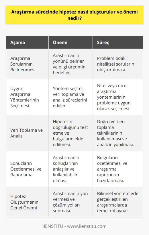 Hipotez Oluşturma ve ÖnemiAraştırma sürecinde, hipotez oluşturma oldukça önemlidir. Hipotez, karşılaşılan problemin özellikleri ile ilgili bir genellemedir ve araştırmaya yol gösterir. Temel ilişkilere ve olası çözüm yollarına dikkat çeken bir hipotez, araştırmacının daha kesin ve amaca yönelik çalışmasına olanak sağlar. Bu nedenle, araştırma sürecinde hipotez oluşturulması büyük önem taşımaktadır.Araştırmaya Yönlendiren Soruların BelirlenmesiHipotez oluşturma sürecinde, araştırmayı yönlendiren soruların belirlenmesi önemlidir. Bu sorular, mevcut bilgileri çoğaltmayı amaçlayan ve problemin özelliklerine odaklanan nitelikte olmalıdır. Doğru araştırma soruları oluşturmak, araştırma sürecinin başarılı ve verimli geçmesine yardımcı olacaktır.Uygun Araştırma Yöntemlerinin SeçilmesiHipotez geliştirme sürecinde, probleme yönelik uygun araştırma yöntemlerinin belirlenmesi de kritik öneme sahiptir. Nitel ve nicel araştırma yöntemleri, araştırılan probleme bağlı olarak seçilmelidir. Nitel araştırma yöntemleri, katılımcıların düşüncelerine ve nedenlerine odaklanırken nicel yöntemler, davranışları nesnel şekilde ölçmeye ve sayısal verilerle açıklamaya yöneliktir.Veri Toplama ve Analiz SüreçleriHipotezi desteklemek veya çürütmek için verilerin doğru şekilde toplanması ve analiz edilmesi gereklidir. Araştırmacı, hipotezin doğruluğunu veya yanlışlığını ortaya çıkartabilecek veri toplama yöntemleri kullanmalı ve elde ettiği bulguları titizlikle analiz etmelidir. Bu süreç, hipotezin araştırmaya katkısının değerlendirilmesini sağlar.Sonuçların Özetlenmesi ve Rapor HazırlanmasıAraştırma sürecinin son aşamasında, elde edilen bulguların özetlenerek rapor hazırlanması önemlidir. Bu süreçte, genellemelerin dikkatle ortaya konulması ve araştırmanın amacının net bir şekilde vurgulanması gereklidir. Bu, araştırmanın tutarlı ve güçlü bir sonuç ortaya koymasına olanak sağlayacaktır.Özetle, araştırma sürecinde hipotez oluşturma ve önemi, araştırmayı başarılı bir şekilde yönlendiren, amaca uygun çözüm yolları bulmayı sağlayan ve bilimsel yöntemlerle gerçekleştirilen çalışmaların temelinde bulunmaktadır. Hipotez geliştirme, araştırma sürecinin her aşamasında önemli bir role sahip olup, bilimsel araştırmaların ve bilgilerin gelişmesine katkı sunar.