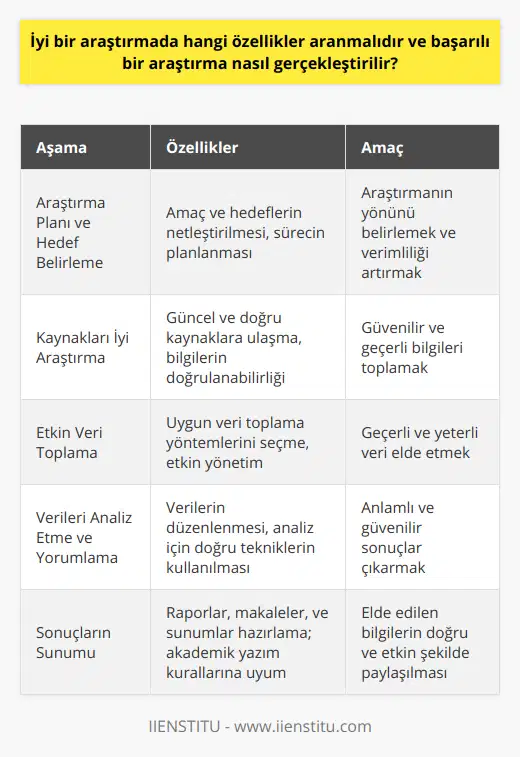 Başarılı Bir Araştırma Nasıl Gerçekleştirilir?1. Araştırma Planı ve Hedef Belirleme: İyi bir araştırma için öncelikle araştırmanın amacı ve hedefleri belirlenmelidir. Araştırma konusu belirlendikten sonra yapılacak işlerin ve zamanlamaların planlanması süreç boyunca yönlendirici olacaktır.2. Kaynakları İyi Araştırma: Başarılı bir araştırma için güncel ve doğru kaynaklara ulaşmak büyük önem taşır. Kütüphane, internet ve uzman görüşleri gibi farklı kaynaklar kullanılmalı ve elde edilen bilgiler bir araya getirilmelidir. Bu aşamada, bilgilerin doğrulanabilir göz önünde bulundurulması önemlidir.3. Etkin Veri Toplama: Veri toplama yöntemlerinin belirlenmesi ve sürecin etkin şekilde yönetilmesi başarılı bir araştırma için önemlidir. Bu aşamada, nitel ve nicel yöntemlerin doğru kullanılması ve uygun örnekleme tekniklerinin uygulanması büyük önem taşır.4. Verileri Analiz Etme ve Yorumlama: Toplanan verilerin düzenlenmesi, sınıflandırılması ve analiz edilmesi aşamasında doğru analiz teknikleri kullanılmalıdır. İstatistiksel yöntemler ve bilgisayar programları sayesinde analizler detaylı ve güvenilir hale getirilebilir.5. Sonuçların Sunumu: Araştırma sonuçlarının ve önerilerin özellikle bilimsel ve akademik çevrelerde paylaşılması önemlidir. Bu amaçla araştırma raporları, makaleler ve sunumlar hazırlanabilir. Bu süreçte, akademik yazım kurallarına dikkat etmek ve sonuçları doğru bir şekilde yansıtmak büyük önem arz eder.İyi bir araştırma sadece bilimsel alanda değil; iş dünyası, eğitim, teknoloji ve sosyal yaşam gibi pek çok alanda başarılı sonuçlar elde etmek için kritik öneme sahiptir. Bu nedenle, araştırmaların uygun yöntem ve teknikler kullanılarak doğru şekilde gerçekleştirilmesi üretilecek bilginin ve ilerlemelerin değerini artırır.