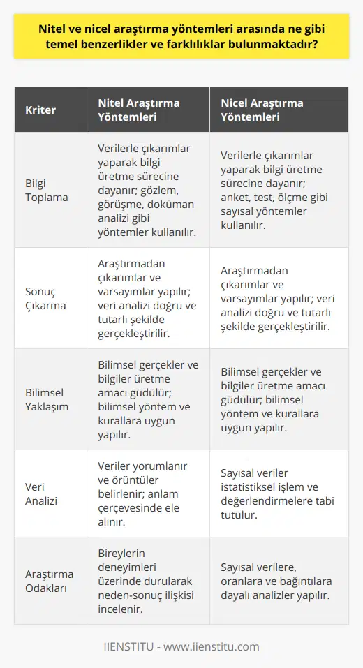 Nitel ve Nicel Araştırma Yöntemleri: Benzerlikler ve FarklılıklarBilimsel araştırmalar, yaşamın çeşitli alanlarında bilgi üretmeyi, bu bilgilerin çeşitli düşünce ve uygulamalar temelinde değerlendirilerek akıl yürütme ve mantığa göre anlam ifade eden bilimsel çalışmalardır. Bu süreçte nitel ve nicel araştırma yöntemleri kullanılmakta olup, her iki yöntemin temel benzerlikleri ve farklılıkları şöyledir:Temel Benzerlikler:1. Bilgi Toplama: Nitel ve nicel araştırmalarda temel amaç, elde edilecek verilerle belirli çıkarımlar yaparak bilgi üretmektir. Her iki yöntem de bu amaç doğrultusunda veri toplama süreçlerine dayanır.2. Sonuç Çıkarma: Her iki yöntemde de araştırmaların sonucunda belirli varsayımlar ve çıkarımlar yapılır. Bu çıkarımların doğruluğu ve geçerliliği, bilgi ve veri analizinin doğru ve tutarlı şekilde gerçekleştirilmesine bağlıdır.3. Bilimsel Yaklaşım: Nitel ve nicel araştırmaların temel amacı, bilimsel gerçekler ve bilgiler üretmektir. Bu nedenle her iki yöntem de, bilimsel yöntemler ve kurallar çerçevesinde gerçekleştirilir.Temel Farklılıklar:1. Veri Toplama Yöntemleri: Nitel yöntemlerde, veri toplama sürecinde gözlem, görüşme ve doküman analizi gibi yöntemler kullanılırken; nicel yöntemlerde anket, test ve ölçme gibi sayısal verilere dayanan yöntemler kullanılır.2. Veri Analizi: Nitel veri analizi yöntemlerinde, elde edilen verilerin anlam çerçevesinde yorumlanması ve örüntülerin belirlenmesi ön plandayken; nicel yöntemler sayısal verilerin istatistiksel işlem ve değerlendirmelere tabi tutulmasına dayanır.3. Araştırma Odakları: Nitel yöntemlerde, bireylerin deneyim ve düşünceleri üzerinde durularak, olay ve olguların neden-sonuç ilişkisi çerçevesinde incelenirken; nicel yöntemlerde, sayısal verilere, oranlara ve bağıntılara dayalı olarak olayların ve olguların analiz edilmesi amaçlanır.Sonuç olarak, nitel ve nicel araştırma yöntemleri arasındaki temel benzerlikler ve farklılıklar, veri toplama, analiz ve sonuç çıkarma süreçlerine dayanmaktadır. Her iki yöntem de bilimsel araştırmaların içerisinde önemli bir yer tutmakta ve farklı amaçlarla kullanılarak bilgi üretmeye katkı sağlamaktadır.