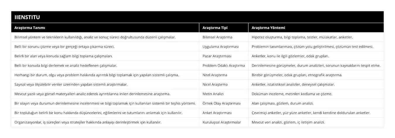 Bilimsel yöntem ve tekniklerin kullanıldığı, analiz ve sonuç süreci doğrultusunda düzenli çalışmalar, Bilimsel Araştırma, Hipotez oluşturma, bilgi toplama, testler, mülakatlar, anketler, Belli bir sorunu çözme veya bir gerçeği ortaya çıkarma süreci, Uygulama Araştırması, Problemin tanımlanması, çözüm yolu geliştirilmesi, çözümün test edilmesi, Belirli bir alan veya konuda sağlam bilgi toplama çalışmaları, Pazar Araştırması, Anketler, konu ile ilgili gözlemler, odak grupları, Belli bir konuda bilgi derlemek ve analiz hedeflenen çalışmalar, Problem Odaklı Araştırma, Derinlemesine görüşmeler, durum analizleri, sorunun kaynaklarını tespit etme, Herhangi bir durum, olgu veya problem hakkında ayrıntılı bilgi toplamak için yapılan sistemli çalışma, Nitel Araştırma, Birebir görüşmeler, odak grupları, etnografik araştırma, Sayısal veya ölçülebilir veriler üzerinden yapılan sistemli araştırmalar, Nicel Araştırma, Anketler, istatistiksel analizler, deneysel çalışmalar, Mevcut yazılı veya görsel materyalleri analiz ederek ayrıntılarına inilen derinlemesine araştırma, Metin Analizi, Doküman inceleme, metinleri kodlama ve çözme, Bir olayın veya durumun derinlemesine incelenmesi ve bilgi toplamak için kullanılan sistemli bir teşhis yöntemi, Örnek Olay Araştırması, Alan çalışması, gözlem, durum analizi, Bir topluluğun belirli bir konu hakkında düşüncelerini, eğilimlerini ve tutumlarını anlamak için kullanılır, Anket Araştırması, Çevrimiçi anketler, yüz yüze anketler, kendi kendine doldurulan anketler, Organizasyonlar, iş süreçleri veya stratejiler hakkında anlayışı derinleştirmek için kullanılır, Kuruluşsal Araştırmalar, Mevcut veri analizi, gözlem, iç iletişim analizi