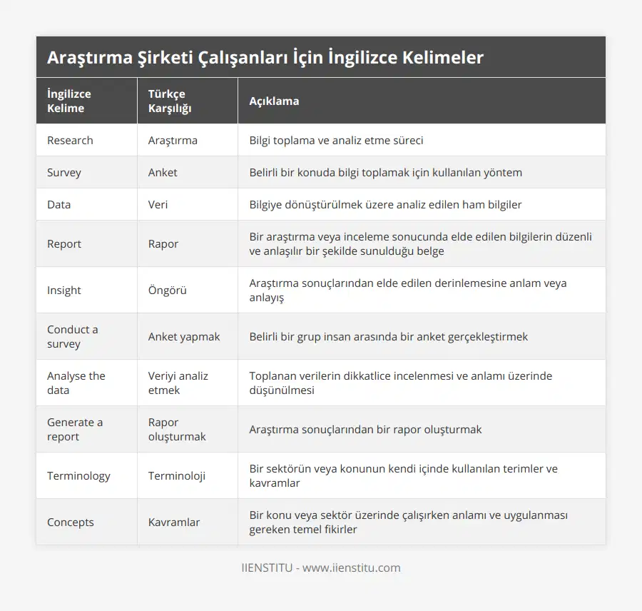 Research, Araştırma, Bilgi toplama ve analiz etme süreci, Survey, Anket, Belirli bir konuda bilgi toplamak için kullanılan yöntem, Data, Veri, Bilgiye dönüştürülmek üzere analiz edilen ham bilgiler, Report, Rapor, Bir araştırma veya inceleme sonucunda elde edilen bilgilerin düzenli ve anlaşılır bir şekilde sunulduğu belge, Insight, Öngörü, Araştırma sonuçlarından elde edilen derinlemesine anlam veya anlayış, Conduct a survey, Anket yapmak, Belirli bir grup insan arasında bir anket gerçekleştirmek, Analyse the data, Veriyi analiz etmek, Toplanan verilerin dikkatlice incelenmesi ve anlamı üzerinde düşünülmesi, Generate a report, Rapor oluşturmak, Araştırma sonuçlarından bir rapor oluşturmak, Terminology, Terminoloji, Bir sektörün veya konunun kendi içinde kullanılan terimler ve kavramlar, Concepts, Kavramlar, Bir konu veya sektör üzerinde çalışırken anlamı ve uygulanması gereken temel fikirler