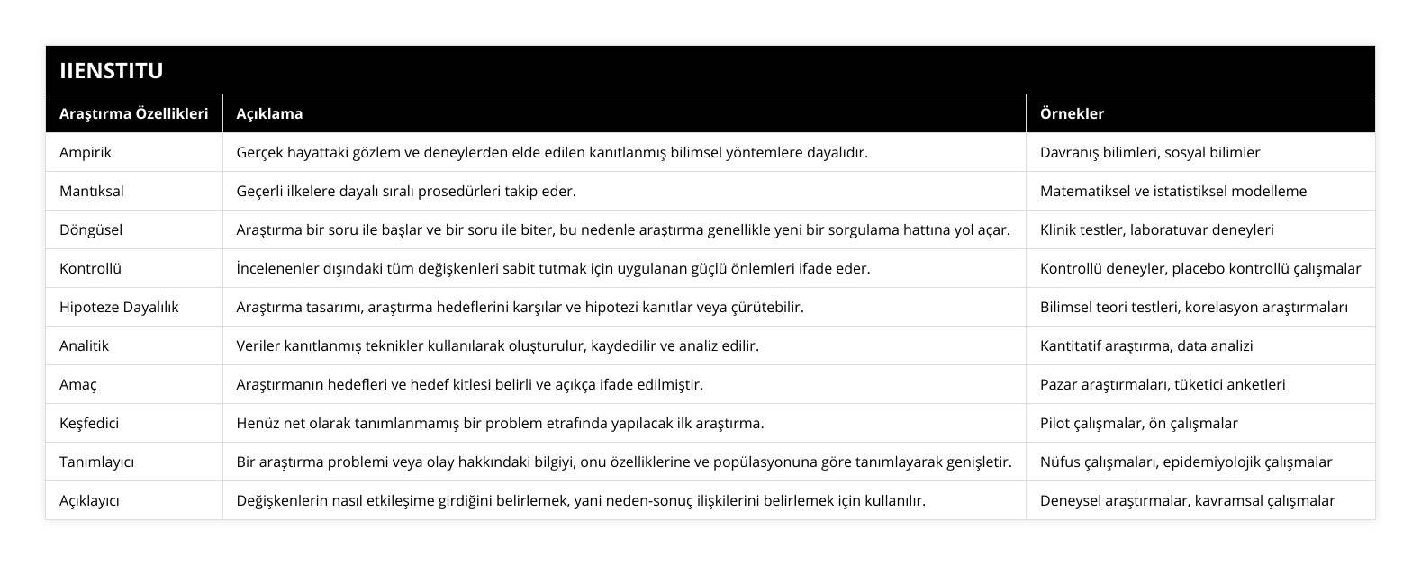 Ampirik, Gerçek hayattaki gözlem ve deneylerden elde edilen kanıtlanmış bilimsel yöntemlere dayalıdır, Davranış bilimleri, sosyal bilimler, Mantıksal, Geçerli ilkelere dayalı sıralı prosedürleri takip eder, Matematiksel ve istatistiksel modelleme, Döngüsel, Araştırma bir soru ile başlar ve bir soru ile biter, bu nedenle araştırma genellikle yeni bir sorgulama hattına yol açar, Klinik testler, laboratuvar deneyleri, Kontrollü, İncelenenler dışındaki tüm değişkenleri sabit tutmak için uygulanan güçlü önlemleri ifade eder, Kontrollü deneyler, placebo kontrollü çalışmalar, Hipoteze Dayalılık, Araştırma tasarımı, araştırma hedeflerini karşılar ve hipotezi kanıtlar veya çürütebilir, Bilimsel teori testleri, korelasyon araştırmaları, Analitik, Veriler kanıtlanmış teknikler kullanılarak oluşturulur, kaydedilir ve analiz edilir, Kantitatif araştırma, data analizi, Amaç, Araştırmanın hedefleri ve hedef kitlesi belirli ve açıkça ifade edilmiştir, Pazar araştırmaları, tüketici anketleri, Keşfedici, Henüz net olarak tanımlanmamış bir problem etrafında yapılacak ilk araştırma, Pilot çalışmalar, ön çalışmalar, Tanımlayıcı, Bir araştırma problemi veya olay hakkındaki bilgiyi, onu özelliklerine ve popülasyonuna göre tanımlayarak genişletir, Nüfus çalışmaları, epidemiyolojik çalışmalar, Açıklayıcı, Değişkenlerin nasıl etkileşime girdiğini belirlemek, yani neden-sonuç ilişkilerini belirlemek için kullanılır, Deneysel araştırmalar, kavramsal çalışmalar