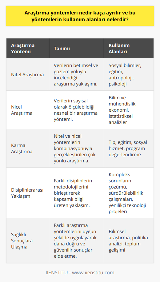 Ayrıca, araştırma yöntemlerinin seçimi ve uygulanmasında disiplinlerarası yaklaşımlar benimsenerek daha kapsamlı ve zengin bilgi elde edilebilir. Nitel ve nicel yöntemlerin bir arada kullanıldığı karma araştırma yöntemleri, farklı perspektiflerden veri toplamayı ve daha doğru sonuçlara ulaşmayı sağlar. Bu nedenle araştırmacılar, çalışmalarında sadece tek bir yönteme bağlı kalmamalı, uygun durumlarda karma yöntemlerle de çalışmalıdırlar.Sonuç olarak, araştırma yöntemleri, bilimsel bilgi üretme sürecinin temel bileşenlerindendir ve sürekli gelişen dünyada giderek daha önemli hale gelmektedir. Nitel ve nicel yöntemlerin doğru kullanılması ve gerekli durumlarda karma yöntemlerin de uygulanması, bilimsel araştırmaların kalitesini ve verimliliğini artıracaktır. Araştırmacılar, bu yöntem ve teknikleri kullanarak, toplumun ve bilimin gelişimi için katkı sağlamaya devam edecektir.