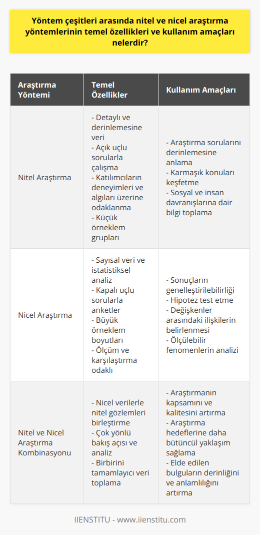 Ancak her iki yöntem birbirinin eksiklerini tamamlama potansiyeline sahip olduğu için, araştırmacıların projelerine en uygun yaklaşımı seçerken nitel ve nicel araştırma yöntemlerini bilinçli bir şekilde değerlendirmeleri önemlidir. Araştırma sorularına ve hedeflerine bağlı olarak, nitel yöntemlerle daha derinlemesine anlayış sağlamak ve nicel yöntemlerle genelleştirilebilir ve ölçülebilir sonuçlar elde etmek mümkündür. Dolayısıyla, bir araştırma sürecinde en uygun yöntem kombinasyonunu kullanmak, bilimsel çalışmaların kalitesini ve anlamlılığını artırmaya katkıda bulunacaktır.