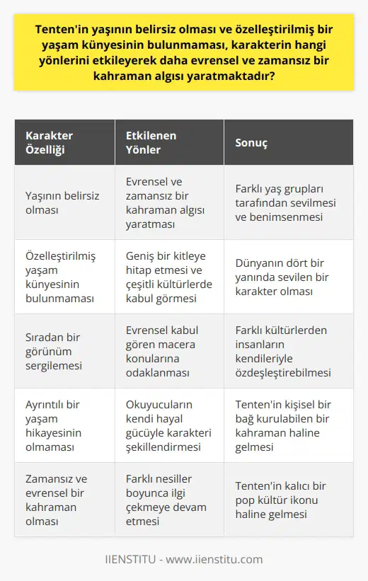 Tentenin yaşının belirsiz olması ve özelleştirilmiş bir yaşam künyesinin bulunmaması üzerine  Tenten, geçmişi ve yaşam künyesi belirsiz olmasına rağmen birçok farklı yaş grubu tarafından sevilen evrensel bir kahramandır. Bu durum, karakterin zamansız ve evrensel bir kahraman algısı yaratmasına katkıda bulunmaktadır. Özellikle Tentenin yaşının belirsiz oluşu ve özelleştirilmiş bir yaşam künyesinin bulunmaması, karakterin evrenselliğini ve zamanla ilgisi olmamasını sağlayarak daha geniş bir kitleye hitap etmesini ve çeşitli kültürlerde kabul görmesini mümkün kılmaktadır.  Zamansız ve evrensel kahraman algısı  Tenten karakterinin yaşının bilinmemesi ve özelleştirilmiş yaşam künyesi olmaması, onun zamansız ve evrensel bir kahraman algısı yaratmasına yol açmaktadır. Tenten, yaş grupları ve coğrafyalar arasında sevilen bir kahramandır. Bu sayede, farklı yaş gruplarının ve kültürlerin kendileriyle özdeşleştirip benimseyebileceği bir kahraman oluşturulmuştur.  Çizgi romanlarda sıradağ görünüm ve hikayemde ki evrensellik  Tentenin yaşamsal geçmişi ve ayrıntılı bir yaşam hikayesi bulunmuyor. Bu sayede, kitaplarda sıradan bir görünüm ve evrensel kabul gören macera konuları sergilenmektedir. Tenten, bu nedenle dünya genelinde daha geniş bir kitle tarafından benimsenmiş ve sevilmektedir.   Evrensel ve zamansız kahramanlık olgusu  Sonuç olarak, Tentenin yaşının ve geçmişinin belirsizliği, evrensel ve zamansız bir kahraman oluşturma konusundaki önemine dikkat çekmektedir. Bu durum, karakterin farklı kültürel ve yaş gruplarında benimsenmesine ve sevilmesine olanak tanıyarak dünya çapında bir fenomen haline gelmesine olanak tanımıştır.