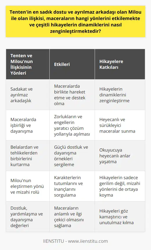 Tenten ve Milou İlişkisi  20. yüzyıl Avrupa çizgi romanının önemli karakterlerinden olan Tenten ve onun sevimli köpeği Milou, birbirlerine sadık dostlar ve ayrılmaz arkadaşlar olarak maceralarda birlikte hareket ederler. Bu ilişki, hikayelerin çeşitli kısımlarında önemli bir etkiye sahiptir ve maceralarının daha zengin ve dinamik olmasını sağlar.  Maceralarda İşbirliği ve Dayanışma  Öncelikle Tenten ve Milounun ilişkisi, maceralarda birbirlerine destek olan ve işbirliği yapan karakterlere tipik bir örnek olarak gösterilebilir. Tenten zekası ve    olma hedefi ile hareket ederken, Milou ise hem sevimli hem de akıllı teriyer olarak sadakat ve cesaret göstermektedir. Bu işbirliği ve dayanışma sayesinde, ikilinin karşılaştığı zorluklar ve engeller yaratıcı çözüm yolları kullanarak aşılabilir hale gelir.  Belalar ve Kurtuluşlar  Tenten ve Milounun maceralarında yaşadıkları belalar ve karşılaştığı tehlikeler de bu ilişkinin önemini ve zenginliğini gösterir. İkili sık sık birçok bela ve tehlike içine düşerek okuyucuya heyecanlı anlar yaşatır. Ancak yine de birbirlerini kurtarmayı başararak güçlü dostluk ve dayanışma örnekleri sunarlar.  Eleştirmen Yönü ve Mizah  Bir diğer yönüyle ise, Milou karakteri maceralarda karakterlerin tutumlarını ve inançlarını eleştiren bir rol üstlenir. Bu sayede maceraların sadece gerilim ve heyecanını değil, aynı zamanda mizahi yönlerini de ortaya koyan bu ilişki, hikayeleri daha zengin ve anlamlı kılar.  Sonuç olarak, Tenten ve Milou arasındaki ilişki, hikayelerin dinamiklerini zenginleştiren ve okuyucuların ilgisini çeken önemli bir faktördür. İkili arasındaki dostluk, yardımlaşma ve dayanışma değerleri, maceralarda heyecanlı ve anlamlı dizilimlere yol açarak hikayeleri göz kamaştırıcı ve unutulmaz kılar.