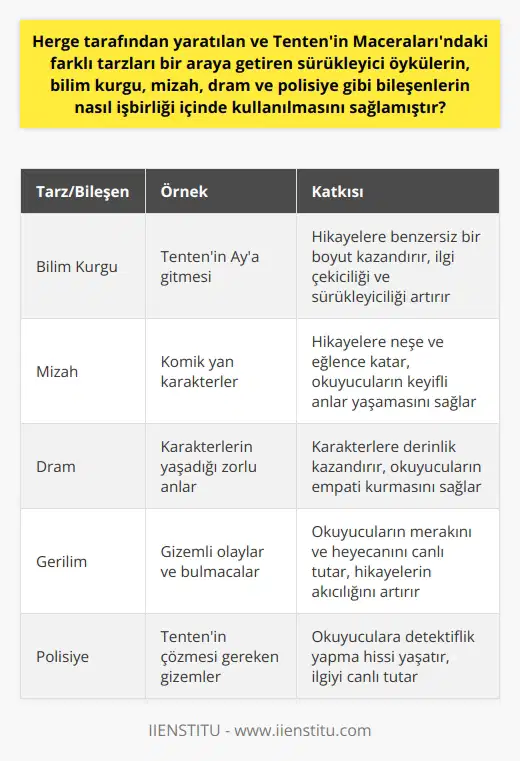 Tentenin Maceraları ve Farklı Tarzların Birleştirilmesi 20. yüzyılın en ünlü Avrupa çizgi roman karakterlerinden biri olan Tenten, Herge tarafından yaratılmış karmaşık bir karakterdir. Hergenin başarısı, Tentenin Maceralarındaki farklı tarzların, bilim kurgu, mizah, dram ve polisiye gibi bileşenların nasıl işbirliği içinde kullanılmasıyla ilgilidir. Bilim Kurgu Öğeleri Tentenin hikayeleri, heyecan verici bilim kurgu öğeleriyle doludur. Özellikle Tenten Aya giderek bambaşka diyarlarda maceralar yaşaması, serinin benzersiz bir boyut kazanmasına olanak sağlamıştır. Bu sayede, hikayelerin ilgi çekiciliği ve sürükleyici olması sağlanmıştır. Mizah Unsurları Mizah, Tentenin Maceraları içerisinde önemli bir yer tutar. Herge tarafından yaratılan komik yan karakterler, hikayelere neşe ve eğlence katmaktadır. Bu sayede okuyucular, sadece macerayı değil, aynı zamanda güldüğü keyifli anları da yaşamaktadır. Dram ve Gerilim Tentenin hikayeleri, drama ve gerilimi başarılı bir şekilde harmanlamaktadır. Kurgunun gerilim dolu anları, okuyucuların merakını ve heyecanını sürekli canlı tutarken, dramatik öğeler karakterlere daha fazla derinlik kazandırmaktadır. Polisiye Bileşenler Polisiye öğeler, Tentenin Maceraları serisinde önemli bir rol oynamaktadır. Tentenin adım adım çözmeye çalıştığı gizemli olaylar ve bulmacalar, okuyucuya adeta detektiflik yapma hissi yaşatmaktadır. Bu da hikayelerin akıcılığını artırmakta ve okuyucunun ilgisini canlı tutmaktadır. Sonuç olarak, Hergenin başarısı, farklı tarzları ve bileşenleri Tentenin Maceralarında başarılı bir şekilde işbirliği içinde kullanarak, sürükleyici ve ilgi çekici hikayeler yaratmış olmasından kaynaklanmaktadır. Bu sayede, Tenten geniş bir yaş grubuna hitap etmeyi başararak, dünya çapında milyonlarca hayran kazanmıştır.