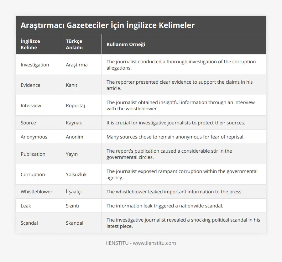 Investigation, Araştırma, The journalist conducted a thorough investigation of the corruption allegations, Evidence, Kanıt, The reporter presented clear evidence to support the claims in his article, Interview, Röportaj, The journalist obtained insightful information through an interview with the whistleblower, Source, Kaynak, It is crucial for investigative journalists to protect their sources, Anonymous, Anonim, Many sources chose to remain anonymous for fear of reprisal, Publication, Yayın, The report's publication caused a considerable stir in the governmental circles, Corruption, Yolsuzluk, The journalist exposed rampant corruption within the governmental agency, Whistleblower, İfşaatçı, The whistleblower leaked important information to the press, Leak, Sızıntı, The information leak triggered a nationwide scandal, Scandal, Skandal, The investigative journalist revealed a shocking political scandal in his latest piece