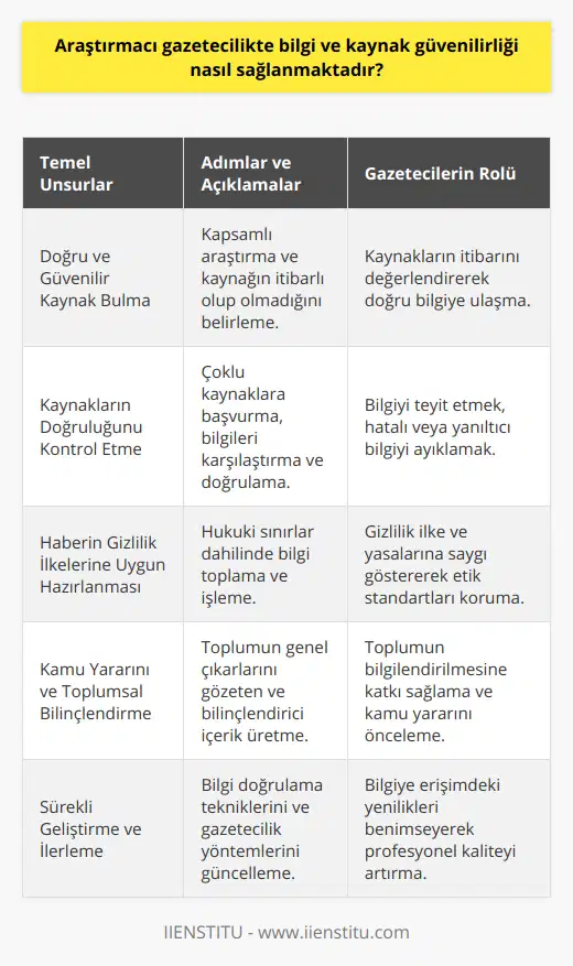 Özetle, araştırmacı gazetecilikte bilgi ve kaynak güvenilirliğini sağlamanın temel unsurları; doğru ve güvenilir kaynak bulma, kaynakların doğruluk ve güvenilirliğini kontrol etme, haberin gizlilik ilkelerine uygun hazırlanması ve kamu yararını gözetme ve toplumsal bilinçlendirme şeklinde sıralanabilir.Gazeteciler bu süreçlerde hassas ve titiz bir davranış sergileyerek, toplumun doğru ve güvenilir bilgilere ulaşmasına olanak sağlar. Böylece, araştırmacı gazetecilik yoluyla, medyanın başlıca işlevi olan toplumsal bilinçlendirme ve kamu yararını sağlama görevi yerine getirilmiş olur. Bu bağlamda, araştırmacı gazetecilikte bilgi ve kaynak güvenilirliği büyük önem taşımaktadır ve toplumun doğru bilgiye ulaşabilmesi için bu konuda sürekli geliştirme ve ilerleme kaydetmek gerekmektedir.