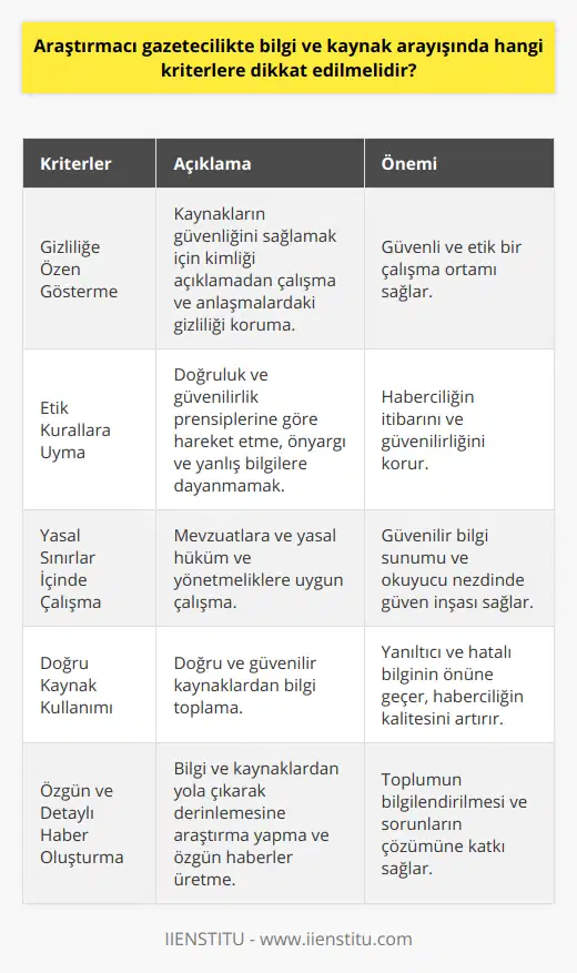 . Bu bağlamda, gazeteciler için gerekli olan bilgi ve kaynakları doğru bir şekilde belirleme süreci kritik öneme sahiptir.Gizliliğe Özen GöstermeAraştırmacı gazetecilikte gizliliğe özen gösterme de dikkat edilmesi gereken önemli bir kriterdir. Gazeteci, kaynakların güvenliğini sağlamak için kimliğini açıklamadan çalışabilir ve haber sürecinde olduğu kadar kaynak ve bilgilere ulaşma sürecinde de bu hassasiyeti göstermelidir. Ayrıca, gazeteci anlaşmalar ve yasal dayanaklar açısından gizliliğe de özen göstererek etik ve profesyonel bir çalışma ortamını sağlama gayretinde olmalıdır.Etik Kurallara UymaAraştırmacı gazetecilik kriterlerine göre hazırlanan haberlerde etik değerlere uygun hareket etmek de büyük önem taşır. Gazeteci, haber sürecinde doğru ve güvenilir bilgiler sunarken, kişisel önyargı ve yanlış bilgilere dayanmamalı, haber yapılırken veya yayınlanırken etik kurallara dikkatli bir şekilde uymalıdır.Yasal Sınırlar İçinde ÇalışmaAraştırmacı gazetecilik sürecinde yasal sınırlar içinde çalışmaya da özen gösterilmelidir. Mevzuat hükümleri ve yönetmeliklere uyan, işin yasal gerekliliklerini yerine getiren bir gazeteci, güvenilir ve doğru bilgi sunarken, okuyucu nezdinde güven inşa edecektir. Bu sayede, araştırmacı bir gazeteci, toplumun tüm kesimlerini kapsayan, objektif, tarafsız ve yasal anlamda güvenilir bir yapı sergileyebilir.Neticede, araştırmacı gazetecilikte bilgi ve kaynak arayışında dikkat edilmesi gereken kriterler, doğru ve güvenilir kaynaklar kullanma, özgün ve detaylı haberler oluşturma, gizlilik ve etik kurallara uyma, yasal sınırlar içinde çalışma, sorgulama yeteneği ve bilgi arayışı başlıca öğelerle karşımıza çıkar. Araştırmacı gazeteciler, doğru bilgi ve haber akışını sağlamak için bu kriterleri kullanarak, topluma hizmet eden ve sorunların çözümüne katkıda bulunan çalışmalara imza atarlar.