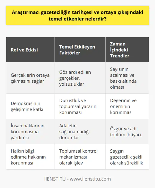 Araştırmacı gazetecilik tarih boyunca pek çok önemli olayın ve gerçeğin ortaya çıkması açısından büyük rol oynamıştır. Yolsuzlukların, suçların ve adaletsiz işleyen sistemlerin deşifre olmasında etkin olan bu gazetecilik şekli, halkın bilgi edinme hakkını koruyarak, demokrasinin ve insan haklarının gelişimine de katkı sağlamaktadır.Ortaya çıkışında ve tarihçesinde temel etkenler, göz ardı edilen gerçeklerin ve yolsuzlukların ortaya çıkması, dürüstlüğün ve toplumsal yararın korunması olarak belirlenebilir. Özellikle sistem içerisinde çıkmazlara giren ve adaletin sağlanamadığı durumlarda, araştırmacı gazetecilik toplum için önemli bir kontrol mekanizması görevi üstlenmiştir.Araştırmacı gazeteciliğin zaman içerisinde sayısının azalması ve tehlike altında olması, şüphesiz ki bu alandaki gazetecilerin yaşadığı baskı ve engellemelerden kaynaklanmaktadır. Fakat bu durumun, araştırmacı gazeteciliğin değerini ve önemini azaltmadığı unutulmamalıdır. Daha özgür ve adil bir toplum düşüncesinde, araştırmacı gazetecilik her daim ihtiyaç duyulan ve saygın bir gazetecilik şekli olarak varlığını sürdürecektir.