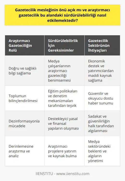 Araştırmacı gazeteciliğin değeri ve önemi ise, toplumun sağlıklı ve doğru bilgilere ulaşabilmesini sağlamasıdır. Bu kapsamda, medya ve gazetecilik sektöründe çalışacak kişilere, araştırmacı gazetecilik anlayışını benimsemeleri ve bu konuyu önemsemeleri gerekmektedir. Ayrıca, eğitim politikaları ve denetim mekanizmalarının da bu anlayışı benimsemesi ve bunu teşvik etmesi büyük önem taşımaktadır.Öte yandan, gazetecilik mesleğinin sürdürülebilir olabilmesi için ekonomik açıdan da destek sağlanmalıdır. Bu bağlamda, gazetecilik mesleği ve özellikle araştırmacı gazeteciliğin öncülük ettiği projeler için yatırımcılar ve maddi kaynaklar sağlanmalıdır.Gazetecilik sektöründe sadakat ve güvenilirliğin sağlanması, toplumun algı ve beklentilerinin değerlendirilmesi, okuyucu ve kullanıcı dostu haber sunma anlayışının benimsenmesi gibi etkenler de bu alanda önemli bir rol oynamaktadır. Araştırmacı gazetecilik, tüm bu unsurların değerlendirildiği bir yapıyla topluma hizmet veren, doğru ve güvenilir bilgi sağlayıcı olarak görevini sürdürmelidir.Sonuç olarak, gazetecilik mesleğinin önü açık olmakla birlikte, araştırmacı gazeteciliğin sürdürülebilirliği ve önemini sağlayan etkenlerin önemsenmesi ve teşvik edilmesi gerekmektedir. Bu sayede, gazetecilik alanında başarılı çalışmalar ve toplum yararına hizmet eden projeler hayata geçirilerek sektörün sürdürülebilirliği sağlanabilir.