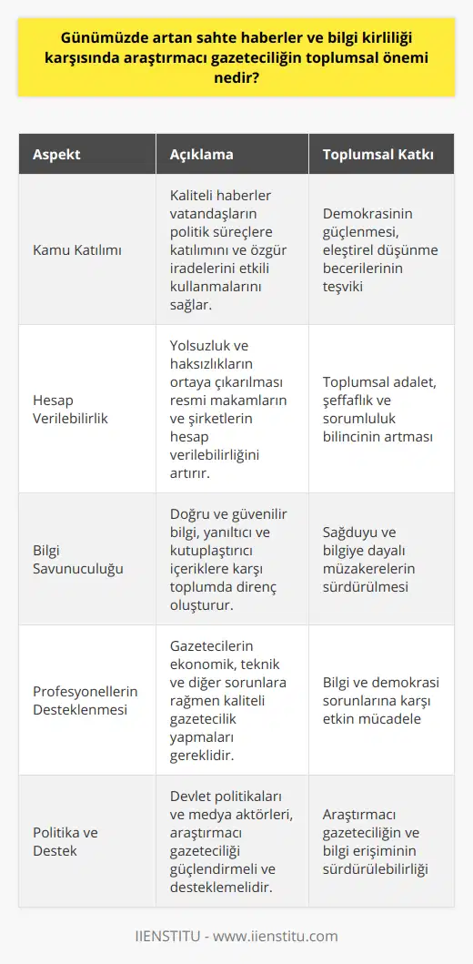 Günümüzde araştırmacı gazeteciliğin toplumsal öneminin bir başka yönü ise, kamuoyunun bilinçli ve aktif bir şekilde ülke ve dünya meselelerine katılımını desteklemesidir. Doğru ve detaylı bilgilere dayanan kaliteli haber ve analizler, vatandaşların politik süreçlere katılımını artırabilir ve onların daha etkili bir şekilde özgür iradelerini kullanmalarına olanak tanır. Bu sayede, demokrasinin temel unsurlarından biri olan bilgiye dayalı ve eleştirel düşünme becerisi güçlendirilir.Araştırmacı gazetecilik aynı zamanda, resmi makamların ve şirketlerin hesap verilebilirliğini artırır. Yolsuzluk, suiistimal ve haksızlıkların ortaya çıkarılmasına yönelik haber ve yazılar, toplumun dikkatini bu konulara çeker ve doğru davranışları teşvik eder. Bu da, daha adil, saydam ve sorumlu bir yapıya önemli katkılar sunar. Bu bağlamda, araştırmacı gazetecilik toplumun vicdanını ve baskısını canlı tutan bir denetim mekanizması olarak işlev görür.Öte yandan, araştırmacı gazetecilerin ürettiği doğru ve güvenilir bilgi akışının devamlılığı, internet üzerinde yayılan komplo teorilerine, bilimsel olmayan iddialara ve kutuplaştırıcı söylemlere de karşı bir direnç sağlar. Bu sayede, toplumun sağduyusunu ve bilgi temelli tartışmaları sürdürme kapasitesi korunmaktadır.Araştırmacı gazeteciliğin toplumsal önemi bu kadar belirgin iken, bu alandaki profesyonellerin desteklenmesi ve saygı görmesi de son derece önemlidir. Başta ekonomik ve teknik zorluklar olmak üzere, gazetecilik mesleğinin karşı karşıya olduğu pek çok sorun ve tehdide rağmen, kaliteli gazetecilik uygulamalarına özen ve sadakat göstermek, toplumun bilgi ve demokrasi sorunlarıyla başa çıkabilmesi için vazgeçilmez bir gerekliliktir. Bu doğrultuda, hem devlet politikaları hem de sivil toplum ve medya sektöründe etkin olan aktörler, araştırmacı gazeteciliğin güçlendirilmesine yönelik adımlar atmalı ve bu alanda çalışanlara gereken destek ve saygıyı sunmalıdır.
