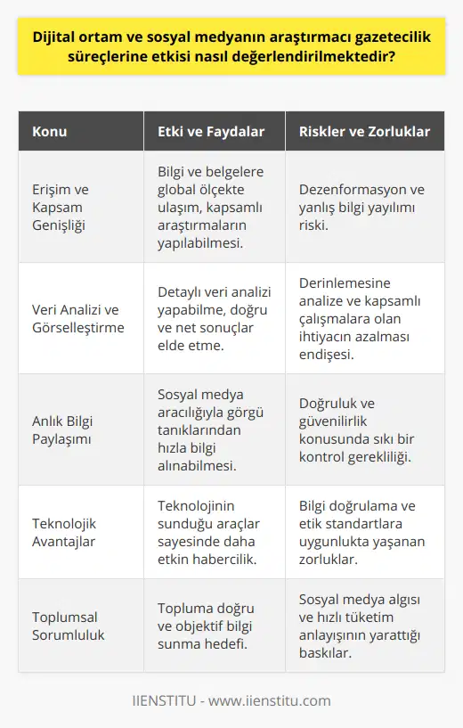 Dijital ortam ve sosyal medyanın araştırmacı gazetecilik süreçlerini dönüştürdüğü ve yeniden şekillendirdiği su götürmez bir gerçektir. Gelişen teknolojiler sayesinde gazeteciler, dünyanın herhangi bir yerinden bilgi ve belgelere ulaşabilme olanağına kavuşmuş, bu sayede de araştırmalarının kapsamını genişletebilmişlerdir. Ayrıca sosyal medya platformları, özellikle görgü tanıklarının anlık paylaşımlarıyla olaylara ve gelişmelere doğrudan ulaşma olanağı sağlayarak, haber alma süreçlerini hızlandırmaktadir.Dijital ortamın sağladığı imkanlar arasında, büyük veri analizi ve görselleştirme, gazetecilere daha fazla veriye dayalı ve kesin sonuçlar elde etme imkanı sunar. Bu sayede gazeteciler, mevcut veri tabanlarını ve hedef kitlelerini mercek altına alarak, yeni ve büyütülmüş bir perspektifle habercilik yapabilmektedirler.Yine de dijital ortam ve sosyal medyanın araştırmacı gazetecilik süreçlerine getirdiği faydalardan bahsederken, bu ortamların beraberinde getirdiği risklerin de üzerinde durmak önemlidir. Özellikle misafir ülke ve alışveriş etmek, yanlış bilgi ve dezenformasyon yayma riski artar. Gazetecilerin bilgiyi kontrollü ve doğrulanmış kaynaklardan elde etmeye özen göstermesi ve sahte haberlerin yayılmasına sebep olmamak adına titizlikle hareket etmesi önem taşır.Ayrıca, sosyal medya algısı ve hızlı tüketim anlayışı nedeniyle, derinlemesine ve kapsamlı araştırmalara gerek duyulup duyulmadığı noktasında tartışmalar yaşanmaktadır. Ancak, araştırmacı gazetecilik, topluma karşı sorumluluk bilinciyle hareket eden bir meslek alanı olduğu için, etkili ve güçlü iletişim teknolojilerinin sunduğu avantajları kullanarak, doğru ve objektif bilgiyle zenginleştirilmiş haberler sunmayı amaç edinmelidir.Netice itibariyle dijital ortam ve sosyal medya, araştırmacı gazeteciliğin süreçlerine hız, erişilebilirlik ve çok yönlülük katarken, başta bilgi doğrulaması olmak üzere birtakım zorluklarla da baş etmesi gereken yeni durumlar doğurmuştur. Gazetecilik mesleğinin geleceğini şekillendiren bu süreçte, araştırmacı gazetecilerin teknolojinin getirdiği avantajlardan faydalanarak etik değerler çerçevesinde işlerini sürdürmeleri ve kamu yararı ilkesine uygun çalışmalar yapmaları büyük önem arz etmektedir.