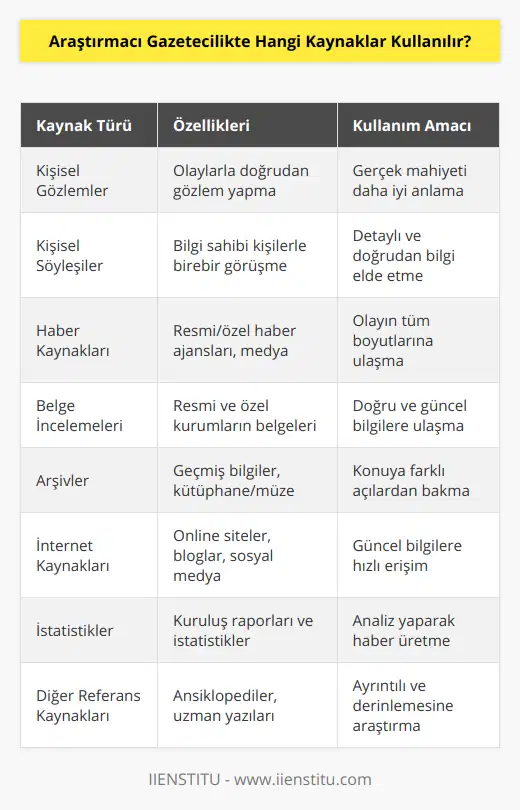 Araştırmacı Gazetecilikte Kullanılan KaynaklarAraştırmacı gazetecilik, belirli bir konu veya olay üzerinde derinlemesine bilgi toplamak, analiz etmek ve kamuoyuyla paylaşmak için yapılan detaylı ve titiz çalışmaları içerir. Bu tür gazetecilik, toplumun haberdar olması gereken önemli konuları ve olayları ortaya çıkarmaya yardımcı olduğu için büyük öneme sahiptir. Araştırmacı gazetecilerin başarılı olmaları için güvenilir ve doğru kaynaklardan bilgi toplamaları gerekmektedir. İşte araştırmacı gazetecilikte kullanılan bazı temel kaynaklar:1. Kişisel Gözlemler: Araştırmacı gazeteciler, inceledikleri konu veya olaylarla ilgili doğrudan gözlem yaparak önemli bilgilere ulaşabilirler. Bu gözlemler sayesinde, olayların veya konuların gerçek mahiyetini daha iyi anlayarak, okuyucularına daha net ve doğru bilgiler sunarlar.2. Kişisel Söyleşiler: Gazeteciler, konuyla ilgili bilgi sahibi olan kişilerle birebir görüşerek, olay ve konular hakkında detaylı ve doğrudan bilgi elde edebilirler. Bu sayede, habere konu olan olay veya durumun farklı açılardan ele alınarak, daha sağlıklı ve objektif bilgi sağlanmış olur.3. Haber Kaynakları: Resmi ve özel haber ajansları, gazeteler, dergiler, televizyon ve radyo programları gibi haber kaynakları, araştırmacı gazeteciler için önemli bir bilgi deposudur. Bu kaynaklardan elde edilen bilgiler, birleştirilerek, konunun veya olayın tüm boyutlarına ulaşmak için kullanılabilir.4. Belge İncelemeleri: Araştırmacı gazetecilikte, resmi ve özel kurumların dokümantasyonlarında yer alan belgeler, raporlar ve istatistikler, değerli bilgiler sunar. Bu belgeler analiz edilerek, konu veya olayla ilgili doğru ve güncel bilgilere ulaşılabilir.5. Arşivler: Geçmişe dair bilgilerin toplandığı arşivler, araştırmacı gazetecilik için önemli bir veri kaynağıdır. Kütüphane, müze ve diğer arşivlerde yer alan bilgiler, incelenerek, konuya ve olaya farklı açılardan bakılmasını sağlar.6. İnternet Kaynakları: Online haber siteleri, bloglar, sosyal medya ve konuyla ilgili diğer internet kaynakları, araştırmacı gazetecilikte kullanılan önemli bilgi kaynaklarıdır. Ancak, internet kaynaklarının güvenilirliği ve doğruluğu kontrol edilmeli ve doğrulanmış bilgilere dayanarak haber oluşturulmalıdır.7. İstatistikler: Ulusal ve uluslararası kuruluşların yayınladığı istatistikler ve raporlar, araştırmacı gazetecilik için önemli veri kaynaklarıdır. Bu raporlar ve istatistikler incelenerek, analiz edilmeli ve elde edilen bilgiler doğrultusunda haber üretilmelidir.8. Diğer Referans Kaynakları: Ansiklopediler, sözlükler, uzman yazıları ve ilgili alanlarda yapılmış araştırmalar gibi referans kaynakları, araştırmacı gazetecilik için değerli bilgi kaynaklarıdır.Sonuç olarak, araştırmacı gazetecilik, çok sayıda kaynaktan bilgi toplayarak, detaylı analizler ve değerlendirmeler yapmayı gerektirir. Bu nedenle, gazetecilerin, güvenilir, doğru ve objektif bilgilere ulaşabilmek için mümkün olduğunca çeşitli kaynakları kullanmaları önem taşır.