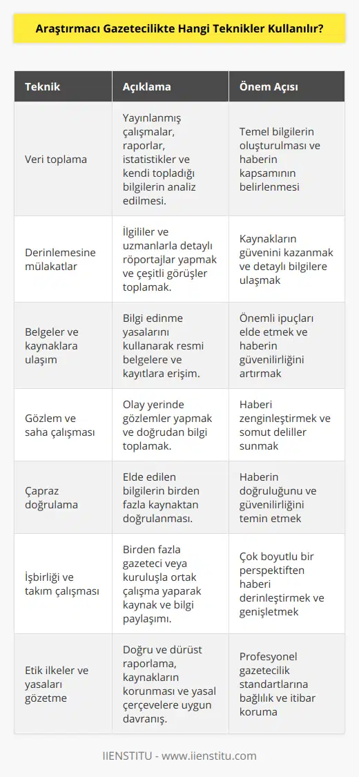 Araştırmacı gazetecilik, derinlemesine inceleme süreçlerinin, bilgi toplama ve analiz metodlarının kullanıldığı bir gazetecilik disiplinidir. Bu tür haberlerin üretimi oldukça zaman alıcı ve zorlayıcıdır; fakat özellikle güncel konular, devlet ve şirketlerin işleyişleri, yolsuzluk ve suç hikayelerini aydınlatmada büyük öneme sahiptir. Araştırmacı gazeteciler, kamu yararı sağlayan ve toplumsal önemi bulunan konuları işlerler. İşte araştırmacı gazetecilikte kullanılan başlıca teknikler:1. Veri toplama: Araştırmacı gazeteci, konu hakkında yapılmış çalışmaları, raporları, istatistikler, anket sonuçları gibi mevcut verileri incelemeli ve analiz etmelidir. Bunların dışında, kendi topladığı bilgileri ve gözlemleri de değerlendirmeye alarak haberin temel bilgilerini oluşturmalıdır.2. Derinlemesine mülakatlar: Gazeteci, konunun ilgilileri ve uzmanlarıyla röportajlar yaparak detaylar ve farklı görüşler elde etmelidir. Bu süreçte dürüst ve etik bir tutum sergilemek, kaynakların güvenini kazanmak ve bilgilerini paylaşmalarını sağlamak önemlidir.3. Belgeler ve kaynaklara ulaşım: Araştırmacı gazetecilik sürecinde, resmi belgeler ve kayıtlar önemli ipuçları sunar. Gazeteci, yasalar çerçevesinde bilgi edinme hakkını kullanarak devlet kurumlarından, şirketlerden veya başka kuruluşlardan gerekli belge ve bilgilere erişim sağlamalıdır.4. Gözlem ve saha çalışması: Gazeteci, haberin olay yerine giderek gözlemler yapmalı ve doğrudan kaynaklardan bilgi toplamayı amaçlamalıdır. Bu süreç içinde fotoğraflar, videolar veya ses kayıtları da elde etmek için çaba göstermelidir.5. Çapraz doğrulama: Araştırmacı gazeteciler, elde ettikleri bilgilerin doğruluğunu ve güvenilirliğini sağlamak için birden fazla kaynaktan teyit almalıdır. Bunun yanı sıra, karşıt görüşler ve farklı bilgi kaynakları da içeriğe dâhil edilmelidir.6. İşbirliği ve takım çalışması: Çoğu zaman, araştırmacı gazetecilik projeleri, birden fazla kişi ve kuruluşların ortak çalışması ile gerçekleştirilir. Gazeteciler, meslektaşları ve hatta bazen da uluslararası gazetecilik ağları ile iş birliği yaparak bilgi ve kaynak paylaşımı sağlayabilir.7. Etik ilkeler ve yasaları gözetme: Araştırmacı gazetecilik sürecinde, doğru ve dürüst habercilik ilkelerinin yanında, kaynakların ve özel yaşamların korunması, önyargısızlık ve yasal çerçevelere uygun olan çalışma yöntemlerinin benimsenmesi büyük önem taşır.Sonuç olarak, araştırmacı gazetecilikte kullanılan teknikler, doğru ve kapsamlı haberler üretmek, kamu yararını sağlamak ve toplumsal düzeni korumak açısından son derece önemlidir. Bu nedenle, araştırmacı gazeteciler, bu süreçte titiz ve etik bir çalışma yürütmeye özen göstermelidir.