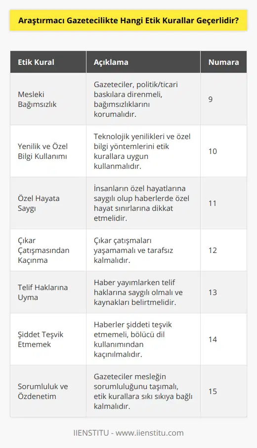 9. Mesleki bağımsızlık: Araştırmacı gazeteciler, politik veya ticari baskılara boyun eğmemeli ve mesleki bağımsızlıklarını korumalıdır.10. Yenilikler ve özel bilgiler kullanımı: Araştırmacı gazeteciler, teknolojik gelişmelerin kolaylaştırdığı yenilikleri, özel bilgi toplama ve haber yayma yöntemlerini etik kurallara uygun şekilde kullanmalıdır.11. Özel hayata saygı: Gazeteciler, insanların özel hayatlarına saygı göstermeli ve haber raporlamalarında özel hayat sınırlarını korumalıdır.12. Çıkar çatışmalarından kaçınma: Araştırmacı gazeteciler, haber süreçlerinde çıkar çatışmaları yaşamamalı ve herhangi bir tarafın çıkarını gözetmemelidir.13. Telif haklarına uyma: Gazeteciler, haber yayımlarken telif haklarına saygı göstermeli ve orijinal çalışmaların kaynaklarını belirtmelidir.14. Şiddet teşvik etmemek: Araştırmacı gazeteciler yayımladıkları haberlerde şiddeti teşvik etmemeli, toplumu birbirine düşüren dil kullanmaktan kaçınmalıdır.15. Sorumluluk ve özdenetim: Gazeteciler, mesleğin sorumluluğunu üstlenmeli ve sürekli özdenetim yaparak etik kurallara ve meslek standartlarına uyum sağlamalıdır.Sonuç olarak, araştırmacı gazetecilik hem değerli ve önemli bir alandır hem de özellikle etik kurallara riayet etmeyi gerektirir. Gazetecilerin, toplumun ve bireylerin hak ve özgürlüklerine saygı gösterirken doğru ve tarafsız haber sunması, bu mesleğin etik değerini ve prestijini artırır.