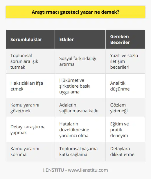 Araştırmacı Gazeteci Yazarın SorumluluklarıAraştırmacı gazeteci yazarın başlıca sorumluluklarından bazıları şunlardır: toplumsal sorunlara ışık tutmak, haksızlıkları ifşa etmek, kamu yararını gözetmek ve önceden belirlenmiş konuları detaylı araştırmaktır. Bu tür gazeteciler gerçeği anlatmak için hissetikleri mesuliyetin arkasında durarak, geniş zaman ve emek harcayarak, her detayı araştırırlar.Özellikle araştırmacı gazeteci yazarlar, iş dünyası, siyaset, suç veya topluma dair herhangi bir konuda, kamusal öneme sahip olaylara yoğunlaşarak, eksik ve yanıltıcı bilgiye dayanan haberlerin önüne geçmeye çalışır. Bu süreçte özel hayatlara saygı gösterirken, kamu yararını koruma görevlerini de yerine getirirler.Araştırmacı Gazeteci Yazarın EtkisiAraştırmacı gazetecilerin yaptıkları çalışmalar, özellikle sosyal konularda farkındalığı artırarak toplum üzerinde önemli etkiler yapabilir. Özellikle hükümetler, politikacılar ve şirketler üzerinde baskı oluşturarak, adaletin sağlanmasına ve hataların düzeltilmesine katkıda bulunurlar.Başarılı araştırmacı gazeteci yazarların, toplumu etkileyen belgesel filmler, kitaplar veya köşe yazılarıyla, haksızlığın ve yolsuzluğun ortaya çıkmasında büyük rol oynadığı bilinmektedir. Bu nedenle, araştırmacı gazetecilik kavramı, demokratik iletişim sistemi için büyük öneme sahiptir ve toplumsal yaşama anlamlı katkılar sağlar.Sonuç olarak, araştırmacı gazeteci yazar, gerçeğin peşinden giderek toplumun bilgi ihtiyaçlarını gideren ve toplumsal sorunlara dikkat çeken önemli bir meslek grubudur. Araştırmacı gazetecilik alanında başarılı olmak için hem yazılı ve sözlü iletişim becerileri, hem analitik düşünce ve iyi gözlem yeteneği gereklidir. Eğitim ve pratik deneyimle birleştirilen bu beceriler, toplumu etkileyen önemli çalışmaların ortaya çıkması konusunda büyük rol oynar.