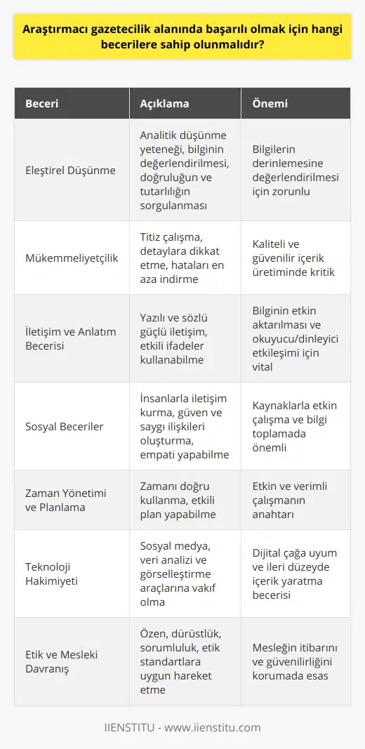 Araştırmacı Gazetecilik BecerileriAraştırmacı gazetecilik, toplumun bilgilendirilmesine katkı sağlayan, kapsamlı ve derinlemesine analizler sunan önemli bir meslektir. Bu alanda başarılı olmak isteyenlerin sahip olması gereken beceriler şu şekildedir:1. Eleştirel Düşünme: Araştırmacı gazeteciler, sorgulayıcı ve analitik düşünme yeteneklerine sahip olmalıdır. Bilgiyi değerlendirebilme, doğruluk ve tutarlılık açısından sorgulama ve farklı kaynaklardan gelen verileri eleştirel bir bakış açısıyla inceleyebilme becerisi önemlidir.2. Mükemmeliyetçilik: Derinlemesine analiz ve titizlik, araştırmacı gazeteciliğin temel özellikleri arasındadır. Bu nedenle, mükemmeliyetçi yaklaşımla çalışmanın önemi büyüktür. Detaylara dikkat etme, hataları en aza indirme ve sürekli gelişmeye açık olma başarıyı getirecektir.3. İyi İletişim ve Anlatım Becerisi: Gazetecilerin yazılı ve sözlü iletişim becerileri kuvvetli olmalıdır. Okuyuculara ya da seyircilere bilgi aktarırken anlaşılır ve etkili ifadeler kullanabilme yeteneğine sahip olmak, araştırmacı gazeteciliğin temel gerekliliklerindendir.4. Sosyal Beceriler ve İnsanlarla İletişim: Araştırmacı gazeteciler, farklı kesimlerden insanlarla iletişim kurabilme becerisine sahip olmalıdır. İnsanları dinlemekte başarılı olma, güven ve saygı temelinde ilişkiler kurabilme ve empati kurabilmek önemlidir.5. Zaman Yönetimi ve Planlama: Çok sayıda kaynaktan bilgi toplama ve analiz etme sürecinde, zamanı doğru kullanma ve planlı hareket etme yeteneği büyük önem taşır. Bu sayede, verimli ve kaliteli çalışma ortaya çıkarılabilir.6. Güncel Teknolojilere Hakimiyet: Araştırmacı gazeteciler, günümüzün hızla gelişen dijital dünyasına ayak uydurmalı ve teknolojiye hakim olmalıdır. Sosyal medya araçlarını, veri analizi ve görselleştirme yöntemlerini etkin bir şekilde kullanabilme ve dijital platformlarda yayıncılık yapabilme becerisi gereklidir.7. Etik ve Meslek Standartlarına Uygun Davranış: Gazetecilik etiğinin gerektirdiği özen, dürüstlük ve sorumluluk anlayışına sahip olmak, araştırmacı gazeteciler için vazgeçilmez bir gerekliliktir. Başkalarının haklarına saygı ve insan onurunu koruma bilinciyle hareket etmek, gazeteciliğin temel değerlerindendir.Sonuç olarak, araştırmacı gazetecilik alanında başarılı olmak isteyenlerin sahip olması gereken beceriler, eleştirel düşünme, mükemmeliyetçilik, iletişim ve anlatım becerisi, sosyal beceriler, zaman yönetimi ve planlama, güncel teknolojilere hakimiyet ve etik ve mesleki standartlara uygun davranış yetenekleriyle mümkün hale gelir. Bu becerileri geliştirerek araştırmacı gazetecilik alanında fark yaratmak ve topluma katkı sağlayan çalışmalar sunmak hedef olmalıdır.
