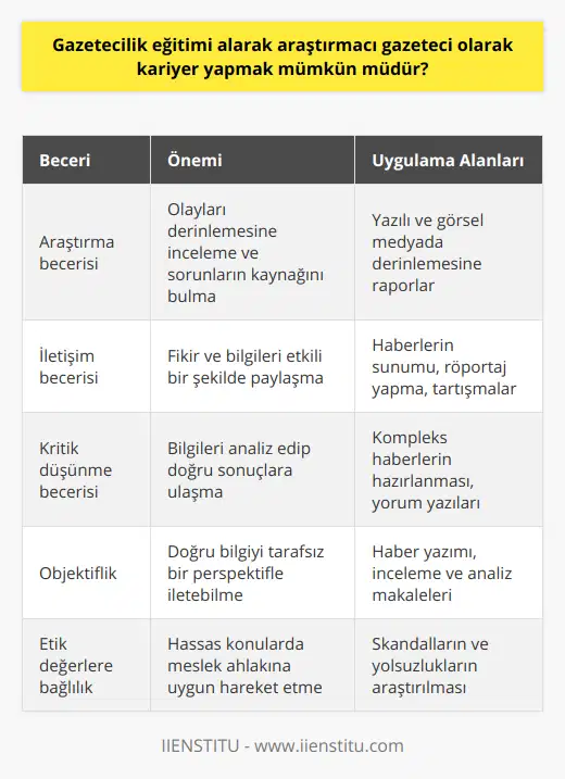 Gazetecilik Eğitimi ve Araştırmacı Gazeteci OlmakGazetecilik eğitimi almak, başarılı bir araştırmacı gazeteci olma yolunda atılacak önemli bir adımdır. Özellikle üniversitelerde verilen gazetecilik bölümleri, bu alanda kariyer yapmak isteyenler için teorik ve pratik bilgilerin aktarılmasını sağlar. Gazetecilik eğitimi alan kişiler, yazılı ve görsel medya alanlarında özellikle araştırmacı gazeteci olarak kariyer yapmayı amaçlamaktadırlar.Araştırmacı gazeteci, günümüz toplumunda giderek daha fazla önem kazanan bir meslektir. Çünkü araştırmacı gazeteciler, kapsamlı ve derinlemesine bilgi toplama süreçleriyle, mevcut sorunlara dair gerçeğe uygun ve doğru bilgilere ulaşmayı amaçlarlar. İşte bu nedenle, gazetecilik eğitimi veren kurumlarda, öğrencilere analitik becerilerin geliştirilmesi ve araştırmacı gazetecilik anlayışının benimsenmesi için uygun eğitim verilir.Gazetecilik eğitimi alan bireyler, aşağıda sıralanan becerilere sahip olmalıdırlar:1. Araştırma becerisi: Olayları derinlemesine inceleyerek, sorunların kaynağını ve nedenlerini ortaya çıkarabilme kabiliyeti.2. İletişim becerisi: Fikirleri ve bilgileri başkalarıyla açık ve etkili bir şekilde paylaşabilme yeteneği.3. Kritik düşünme becerisi: Bilgileri analiz ederek, mantıklı ve doğru sonuçlara ulaşabilme kapasitesi.4. Objektiflik: Tarafsız bir bakış açısıyla olayları değerlendirebilme ve doğru bilgiyi iletebilme.5. Etik değerlere bağlılık: Meslek ahlakına uygun davranarak, özellikle hassas konulara dikkatli bir şekilde yaklaşabilme.Eğer gazetecilik eğitimi alarak araştırmacı gazeteci olarak kariyer yapmak istiyorsanız, bu alanda uzmanlaşmak ve mevcut becerilerinizi geliştirmek için sürekli öğrenmeye ve kendinizi güncellemeye açık olmalısınız. Bu sayede, sektörde başarılı bir şekilde yer edinerek önemli işlere imza atabilirsiniz.Sonuç olarak, gazetecilik eğitimi alarak araştırmacı gazeteci olarak kariyer yapmak mümkündür. Ancak, bu alanda başarılı olabilmek için, sürekli öğrenmeye ve gelişime açık olmak, analitik becerileri güçlendirerek etik değerlere sadık kalmak önemlidir. İyi bir eğitim ve doğru çalışma disiplini ile, ülkemizde ve dünya genelinde aranan ve saygı gören bir araştırmacı gazeteci olarak görev yapabilirsiniz.